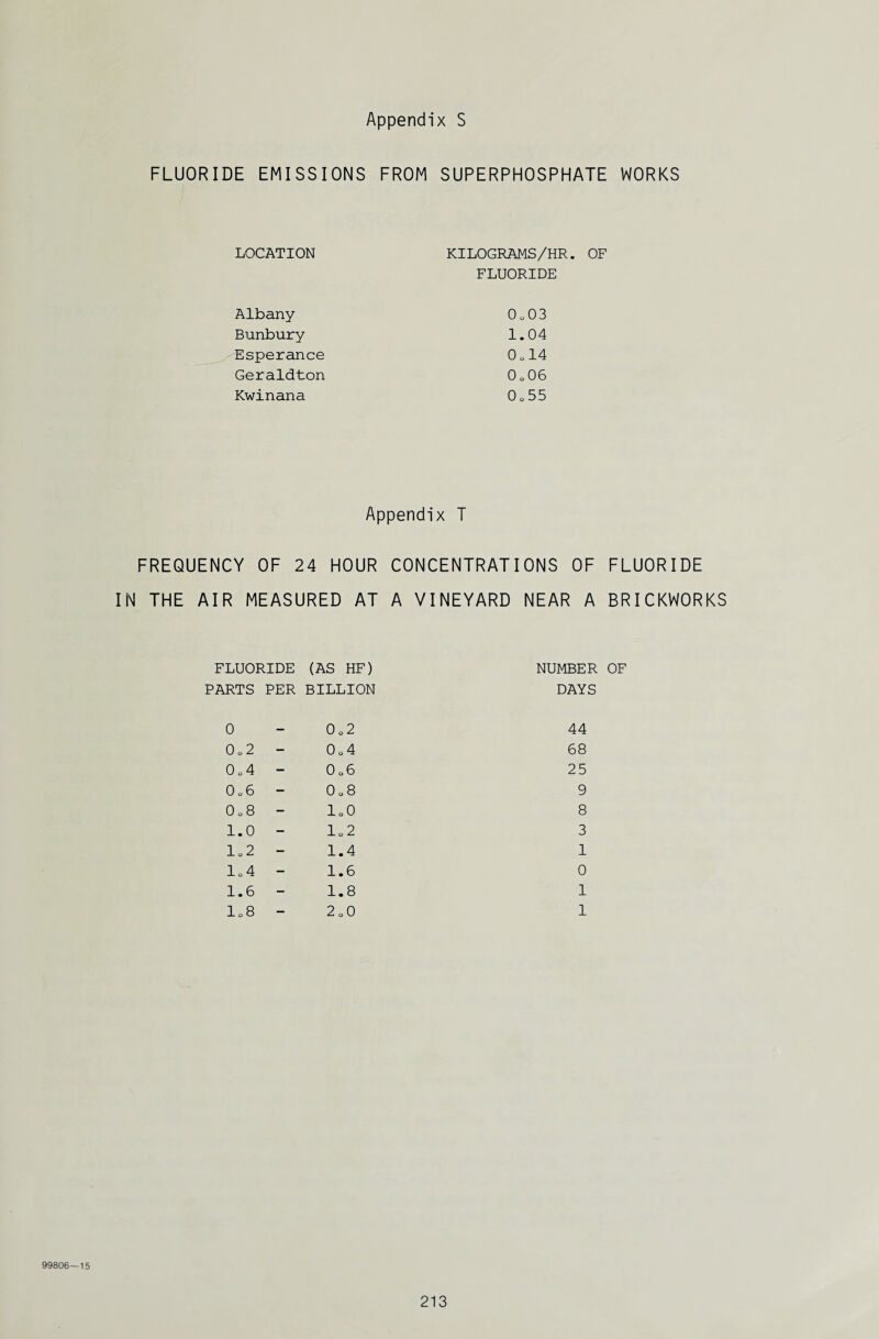 FLUORIDE EMISSIONS FROM SUPERPHOSPHATE WORKS LOCATION KILOGRAMS/HR. OF FLUORIDE Albany 0 „0 3 Bunbury 1.04 Esperance 0o14 Geraldton 0o06 Kwinana 0o55 Appendix T FREQUENCY OF 24 HOUR CONCENTRATIONS OF FLUORIDE IN THE AIR MEASURED AT A VINEYARD NEAR A BRICKWORKS FLUORIDE (AS HF) NUMBER PARTS PER BILLION DAYS 0 — 0 o 2 44 0 o 2 - 0 o 68 0 o - ^0 9 o 25 0 o 6 - o 0 00 9 00 0 o - loO 8 o • 1—1 - lo 2 3 lo 2 - 1.4 1 ■st1 0 1—1 - 1.6 0 1.6 - 00 • 1—1 1 CO 0 i—1 — 0 O 1 99806—15