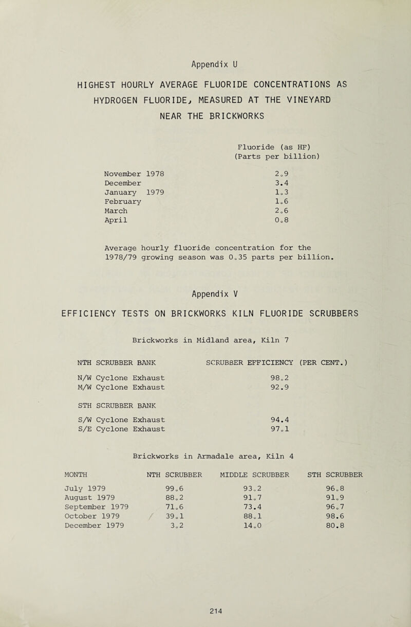 HIGHEST HOURLY AVERAGE FLUORIDE CONCENTRATIONS AS HYDROGEN FLUORIDE, MEASURED AT THE VINEYARD NEAR THE BRICKWORKS Fluoride (as HF) (Parts per billion) November 1978 2 0 9 December 3.4 January 1979 1„ 3 February 10 6 March 2 0 6 April 00 0 o Average hourly fluoride concentration for the 1978/79 growing season was 0o35 parts per billion. Appendix V EFFICIENCY TESTS ON BRICKWORKS KILN FLUORIDE SCRUBBERS Brickworks in Midland area. Kiln 7 NTH SCRUBBER BANK SCRUBBER EFFICIENCY (PER CENT.) N/W Cyclone Exhaust 9802 M/W Cyclone Exhaust 92.9 STH SCRUBBER BANK S/W Cyclone Exhaust 94.4 S/E Cyclone Exhaust 97d Brickworks in Armadale area. Kiln 4 MONTH July 1979 August 1979 September 1979 October 1979 December 1979 NTH SCRUBBER 99 o 6 88 o 2 7106 39 01 3o 2 MIDDLE SCRUBBER 93 0 2 910 7 73.4 88 01 14 o0 STH SCRUBBER 96 0 8 910 9 96 „ 7 98.6 80.8