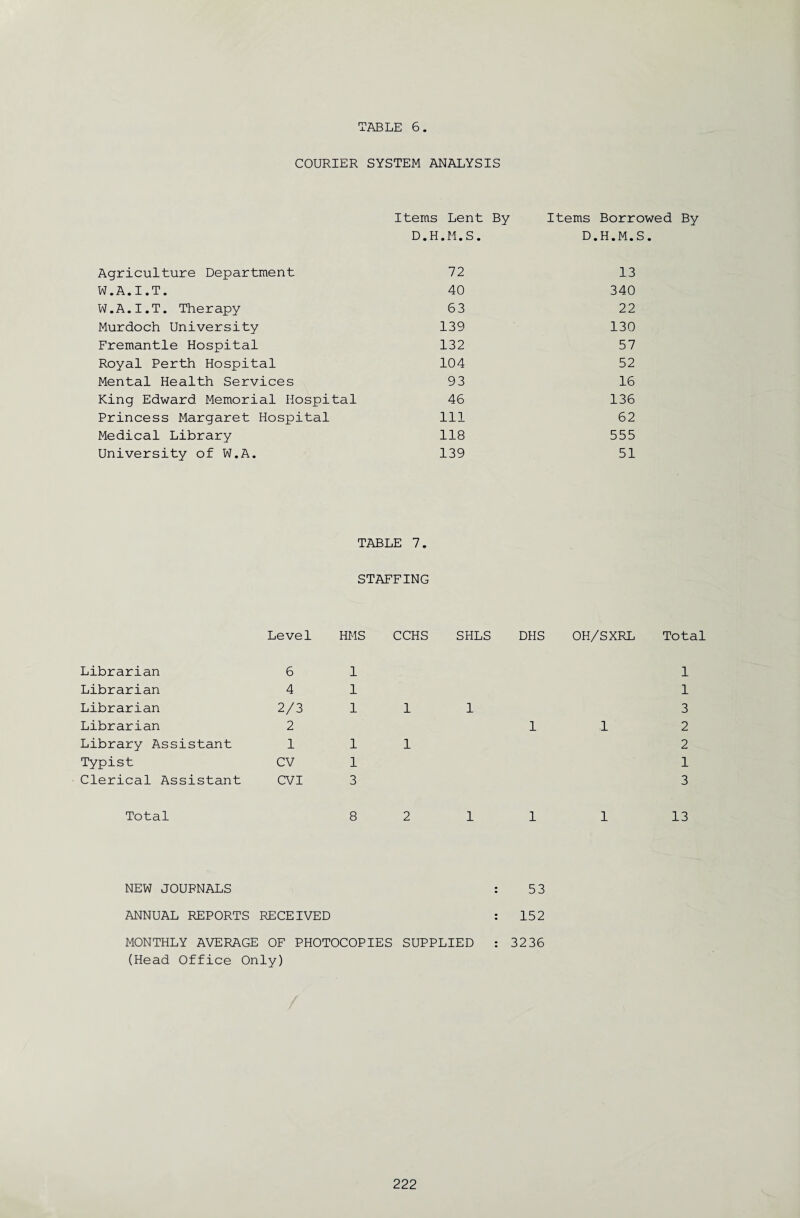 COURIER SYSTEM ANALYSIS Items Lent By D.H.M.S. Items Borrowed By D.H.M.S. Agriculture Department 72 13 W.A.I.T. 40 340 W.A.I.T. Therapy 63 22 Murdoch University 139 130 Fremantle Hospital 132 57 Royal Perth Hospital 104 52 Mental Health Services 93 16 King Edward Memorial Hospital 46 136 Princess Margaret Hospital 111 62 Medical Library 118 555 University of W.A. 139 51 TABLE 7. STAFFING Level HMS CCHS SHLS DHS OH/SXRL Total Librarian 6 1 Librarian 4 1 Librarian 2/3 1 Librarian 2 Library Assistant 1 1 Typist CV 1 Clerical Assistant CVI 3 1 1 11 3 112 1 2 1 3 Total 8 2 11 1 13 NEW JOURNALS : 53 ANNUAL REPORTS RECEIVED : 152 MONTHLY AVERAGE OF PHOTOCOPIES SUPPLIED : 3236 (Head Office Only)