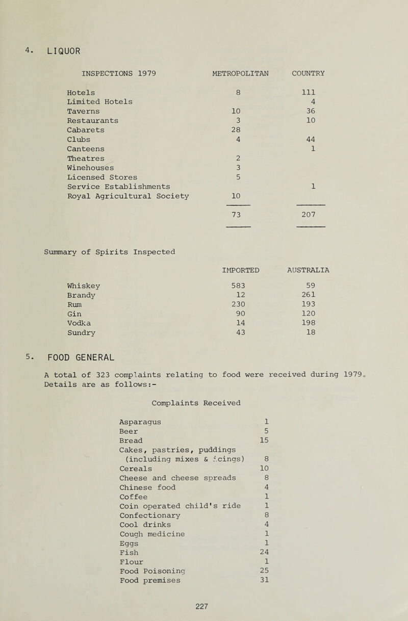 4. LIQUOR INSPECTIONS 1979 METROPOLITAN COUNTRY Hotels 8 111 Limited Hotels 4 Taverns 10 36 Restaurants 3 10 Cabarets 28 Clubs 4 44 Canteens 1 Theatres 2 Winehouses 3 Licensed Stores 5 Service Establishments 1 Royal Agricultural Society 10 73 207 Summary of Spirits Inspected IMPORTED AUSTRALIA Whiskey 583 59 Brandy 12 261 Rum 230 193 Gin 90 120 Vodka 14 198 Sundry 43 18 5. FOOD GENERAL A total of 323 complaints relating to food were received during 19790 Details are as follows Complaints Received Asparagus 1 Beer 5 Bread 15 Cakes, pastries, puddings (including mixes & icings) 8 Cereals 10 Cheese and cheese spreads 8 Chinese food 4 Coffee 1 Coin operated child's ride 1 Confectionary 8 Cool drinks 4 Cough medicine 1 Eggs 1 Fish 24 Flour 1 Food Poisoning 25 Food premises 31