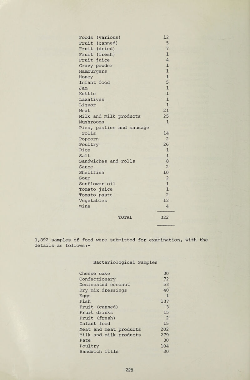 Foods (various) 12 Fruit (canned) 5 Fruit (dried) 7 Fruit (fresh) 1 Fruit juice 4 Gravy powder 1 Hamburgers 1 Honey 1 Infant food 5 Jam 1 Kettle 1 Laxatives 1 Liquor 1 Meat 21 Milk and milk products 25 Mushrooms 1 Pies, pasties and sausage rolls 14 Popcorn 2 Poultry 26 Rice 1 Salt 1 Sandwiches and rolls 8 Sauce 2 Shellfish 10 Soup 2 Sunflower oil 1 Tomato juice 1 Tomato paste 2 Vegetables 12 Wine 4 TOTAL 322 1,892 samples of food were submitted for examination, with the details as follows Bacteriological Samples Cheese cake 30 Confectionary 72 Desiccated coconut 53 Dry mix dressings 40 Eggs 1 Fish 137 Fruit (canned) 3 Fruit drinks 15 Fruit (fresh) 2 Infant food 15 Meat and meat products 202 Milk and milk products 279 Pate 30 Poultry 104 Sandwich fills 30