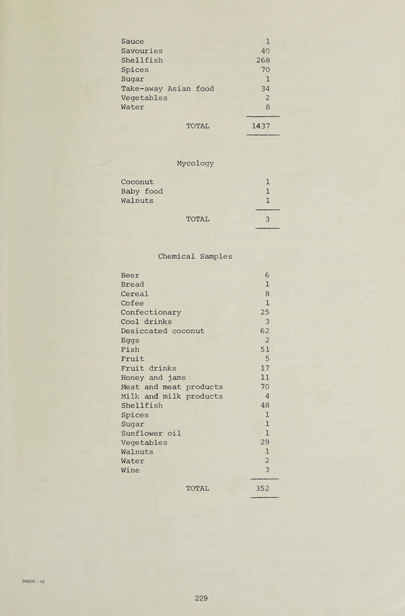 Sauce 1 Savouries 40 Shellfish 268 Spices 70 Sugar 1 Take-away Asian food 34 Vegetables 2 Water 8 TOTAL 1437 Mycology Coconut 1 Baby food 1 Walnuts 1 TOTAL 3 Chemical Samples Beer 6 Bread 1 Cereal 8 Cofee 1 Confectionary 25 Cool drinks 3 Desiccated coconut 62 Eggs 2 Fish 51 Fruit 5 Fruit drinks 17 Honey and jams 11 Meat and meat products 70 Milk and milk products 4 Shellfish 48 Spices 1 Sugar 1 Sunflower oil 1 Vegetables 29 Walnuts 1 Water 2 Wine 3 TOTAL 352 99806-16