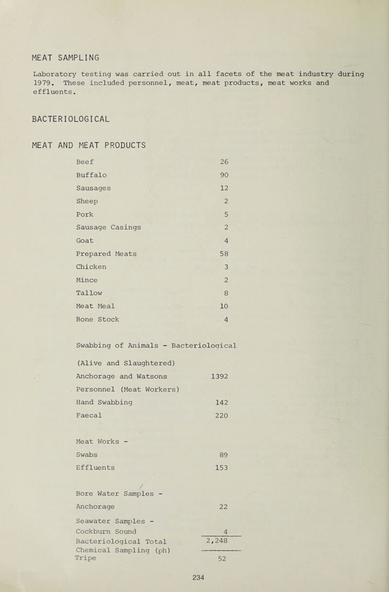 MEAT SAMPLING Laboratory testing was carried out in all facets of the meat industry during 1979. These included personnel, meat, meat products, meat works and effluents. BACTERIOLOGICAL MEAT AND MEAT PRODUCTS Beef 26 Buffalo 90 Sausages 12 Sheep 2 Pork 5 Sausage Casings 2 Goat 4 Prepared Meats 58 Chicken 3 Mince 2 Tallow 8 Meat Meal 10 Bone Stock 4 Swabbing of Animals - Bacteriological (Alive and Slaughtered) Anchorage and Watsons 1392 Personnel (Meat Workers) Hand Swabbing 142 Faecal 220 Meat Works - Swabs 89 Effluents 153 Bore Water Samples - Anchorage 22 Seawater Samples - Cockburn Sound 4 Bacteriological Total 2,248 Chemical Sampling (ph) —- Tripe 52