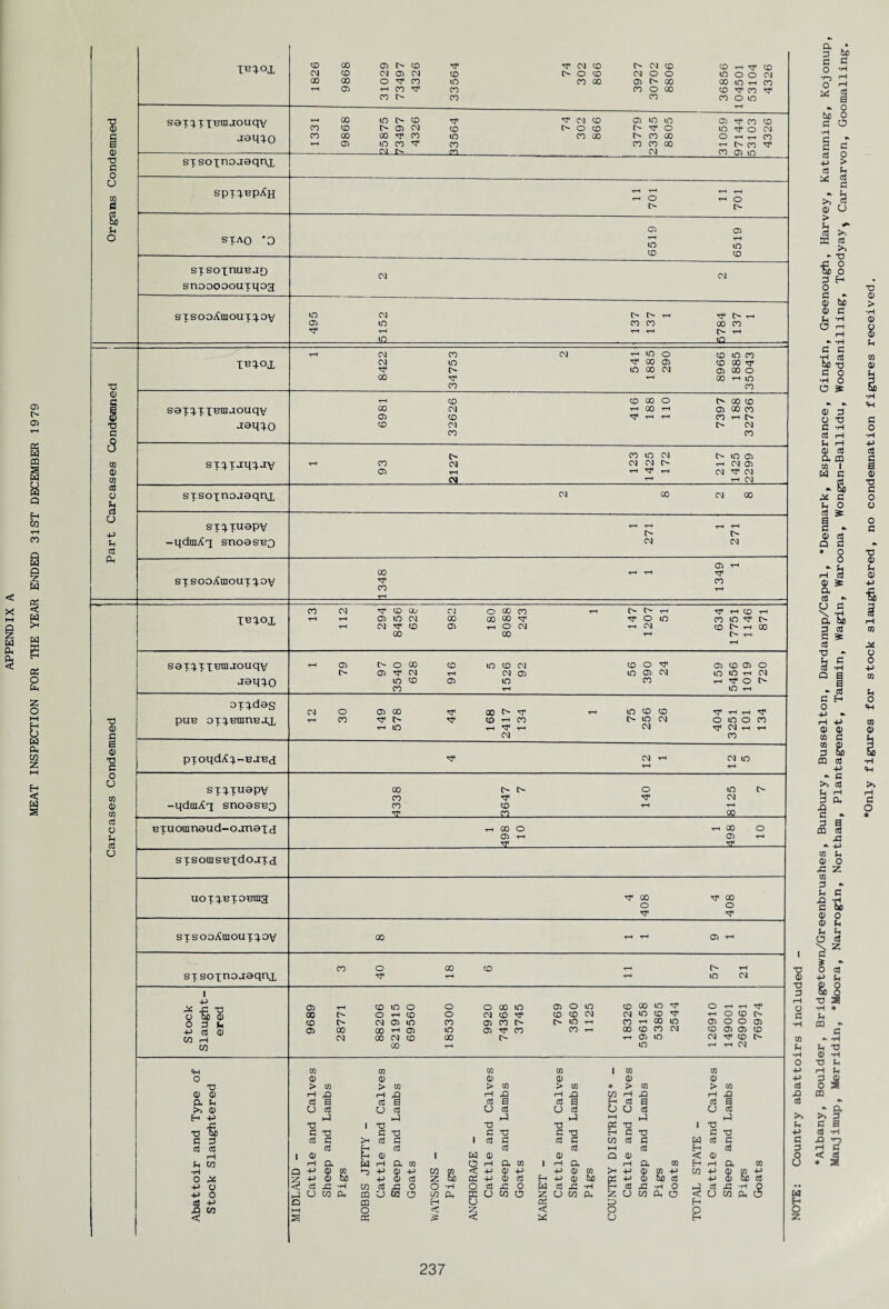 MEAT INSPECTION FOR THE YEAR ENDED 31ST DECEMBER 1979 I 0) •a s g, s a t XBta ao u qv jaqq.0 sxsoxnoaaqr\L sptxbpNh STAQ *D sxsoxnuBao snoaooouxqag sxsoaAmouxqav T^TOj, saxqTXBinaouqv aaqqo siqTaqqav stsoxnoaaqnjL sxqxuapv -qdraAq srioasBO sxsooAmouxqav •a 0 0 c o u as 0 os a! o 3 CCS U STSorasBXdoaxd; uoxqBXOBina sxsooAraouxqov CO 00 05 o CD dT CM CD CM CD CD rH dr CD Ol CD eg 05 CM CD o o CD CM O O in o o CM 00 00 o 7J< CO m CO 00 CD l> 00 00 LO rH CO rH CD rH CO CO CO o 00 CD dr CO CO CO CO CO o m CO CO o e'¬ in CO CM in 05 Tf eg m m i> o CO CO eg eg oo CO in e- CO eg rH lO O ^ CO o to CO OJ GO CD CD CD CM CD CM CO CD 00 O H 00 T* ^ T- rH CO a. CM CM co m cm CM CM F- rH rH CM 00 CM 00 CO oo o 00 00 m C CD tt eg CD CD in m CD rH dr CO CD CD o CD CM CD o o CD is o m dr o CM oo 00 r CO m CO 00 CO 00 o rH CO CD m CO dr CO CO CO oo rH o CO r CM ca Ol CO 05 m o m CD CM ^ O T-< 00 CO l> •rH JQ m co oo ^ 00 o TH io CO CD CO 00 CD 00 CO t-h CM CO o rH CM m a CM G> cm rH CM CM 00 CM G> TT CO I^TOX 13 112 294 8456 628 982 180 8088 243 1 147 1207 51 634 17751 1146 871 saxqxxBtnaouqv jaqqo 1 79 97 3540 628 916 5 1526 92 56 390 24 159 5456 1019 720 oxqdag pun DxqBranBaj, 12 30 149 578 44 168 2417 134 1 75 256 26 404 3251 101 134 pxoqdAq-BJBd dT CM th CM m rH rH sxqxuapv -qdraAq srioasBO 4338 3647 7 140 8125 7 exuoranaud-ojnaxd 1 498 10 1 498 10 ^ oo o CD sxsoxnoaaqnx CO 40 CO rH CD rH rH 57 rH eg 73 0 0 p> as U 1 4-> Gi rH CD in o o O 00 m CD O m CD 00 m O rH rH tS< 5 rH o bo ■a •H ♦ Q bb <D 00 t> O rH CD o eg CO CD co CM eg m CD rH o CD t> 3 u o d u CD o eg 05 m CO CT5 CO t- m rH 03 rH 00 m CD o O CD •H CQ «» ■p 0j 0 05 oo 00 rH G> m CD r CO co rH 00 CD CO CM CD Gi 05 CD c CO rH CM oo eg CD oo e- rH CD m CM rr CO l> 03 •H co 00 rH m rH rH CM Fh 3 73 0 •H 0 T3 3 «H w 03 03 03 i 03 03 -p rH Fh o 0 0 0 0 0 0 -p 3 TO > 03 > 03 > 03 > 03 * > 03 > 03 aS O s 0 0 rH ft £1 r—i £3 rH £> 03 rH XI rH ft ft as a 3 OS S aS 6 OS H aS a H as a aS Q aS •k >> 0 u aS u as u aS u OS O u aS u Cu •* c. ft -P X _) -1 ft HH ft pi >> >> g ft n 1 T3 T3 T) 03 r 1 •a Fh £ a 73 be c 73 3 T3 3 ■a £ •g H £ xs 3 73 •P aS hH £ £ as £ >H aS 3 i oS £ as 3 CO aS 3 w aS 3 3 ft T? aS a! aS H aS c3 OS HH aS ft aS 3 rH 3 I 0 H 0 i w 0 0 Q 0 < 0 O < 3 CO rH a y rH a 03 o rH & 03 1 rH ft rH o. 03 ft rH o. 03 u * 2 Q 4-> 0 m o> -P 0 P> co as < -P 0 P> P> 0 03 >i -P 0 ■P CO -P 0 ■P O X •p 0 be 4-> 0 aS Z ae os -P 0 aS H P> 0 be 03 -P 0 bis aS -P 0 ob as •p a < aS ft •H C/3 aS J3 o O -H C3 03 ft o W aS ft •H H aS x; •H o ft c3 ft •H 0 • • -P o PS u 03 ft CQ o 03 o 03 CX, ft u 03 o z o C/3 ft Z u C/3 ft o < u CO ft c5 W as -p Q m H U cd ft ft ft ft co ►H D < z < o o o < S 05 •3 ft u ft z a • h bo s a O H 'n rH ° d v; as a « o be O s o •H § 3 oS O ■p > oS 3 3 •k 3 >> 3 d) u > u oS >> W 3 >> r 73 ■6 O O 3 ft 0 3 » 0 be 0 3 3 •rl o ft ft •k •rH 3 3 •r1 3 oe 73 3 0 •H O o S 0 •> 3 o 73 3 •H aS rH 3 rH 0 OS a CQ as 1 w £ rH •k Si X 3 3 o aj =£ § •k 0 3 Q 3 * 0 o »> 3 rH 3 0 S a 3 Ck U £ \ •H a 3 oS 3 3 ■o 3 £ 3 •H Q | OS 3 O ■P •k ft •p 0 0 0 3 OS 0 3 So 03 3 +> •* 3 a 3 3 CQ as 0 £ OS 3 3 ft c 0 0 6 A a oS ft -p 3 o z c £> o 3 «3 z c o *