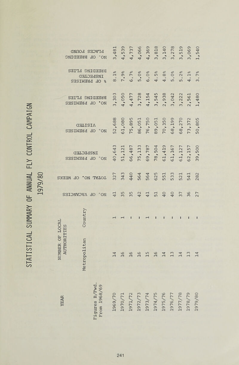 STATISTICAL SUMMARY OF ANNUAL FLY CONTROL CAMPAIGN 1979/80 amCM S3D¥Td 00 539 737 990 369 1—1 00 1—1 278 519 00 00 s, 00 00 00 o\° 0 o\° • o\° 0 0\° • o\° 0 o\° 0 o\° 0 o\° 0 o\° 0 sana owiaaaaa oo 00 •* V •*» *k 00 o h1 n i—i 00 i—i CM 00 'st' 00 -sT cd n cd n CM ID n n 00 n CM n S3I0NV0VA a o 0 o 41 35 35 42 41 i—1 n 40 40 37 & -P . n 3 o ft ffi •p ft gi •H 0 -P 0 £ co ft \ \ 00 o i—i CM 00 n CD i> CO r= t ft \ \ \ \ \ \ \ \ \ C- r-' e'¬ ft p •H ft ft 1978/79 13 - 36 541 62,157 73,372 2,561 4„1% 3,069 1979/80 14 - 27 282 39,500 50,805 1,480 3C7% 1,540