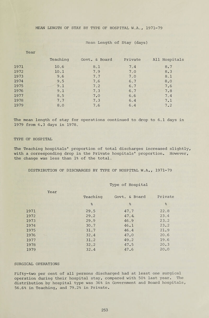 MEAN LENGTH OF STAY BY TYPE OF HOSPITAL WoA0, 1971-79 Mean Length of Stay (days) Year Teaching Govt. & Board Private All Hospitals 1971 10 o 6 801 7o4 8.7 1972 10 ol 7 . 9 7 o 0 8.3 1973 9 o 6 7.7 o 0 8 o 1 1974 9.5 706 6.7 8.0 1975 9 o 1 7 o 2 6.7 7.6 1976 9.1 7.3 6.7 7.8 1977 8.5 7.0 6 o 6 7.4 1978 7 o 7 7 o 3 6 o 4 7.1 1979 8 o 0 7 o 6 6.4 7.2 The mean length of stay for operations continued to drop to 6.1 days in 1979 from 6.3 days in 19780 TYPE OF HOSPITAL The Teaching hospitals' proportion of total discharges increased slightly, with a corresponding drop in the Private hospitals' proportion. However, the change was less than 1% of the total0 DISTRIBUTION OF DISCHARGES BY TYPE OF HOSPITAL W0A., 1971-79 Type of Hospital Year Teaching Govto & Board Private % % % 1971 29 o 5 47.7 22.8 1972 29.2 47.4 23.4 1973 29.9 46.9 23.2 1974 30 o 7 46.1 23.2 1975 31.7 46.4 21.9 1976 32.4 47.0 20.6 1977 31.2 49.2 19.6 1978 32.2 47.5 20.3 1979 32.4 47.6 20.0 SURGICAL OPERATIONS Fifty-two per cent of all persons discharged had at least one surgical operation during their hospital stay, compared with 50% last year. The distribution by hospital type was 36% in Government and Board hospitals, 56.6% in Teaching, and 79.2% in Private.