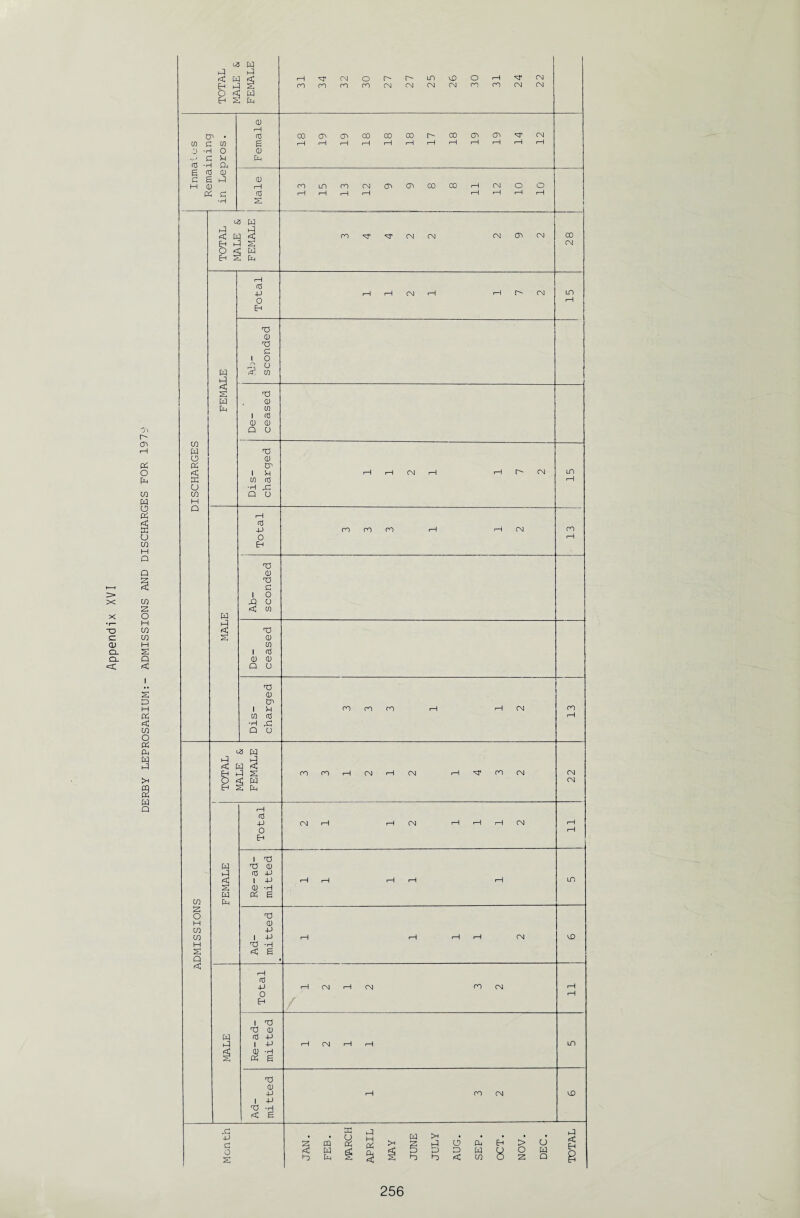 DERBY LEPROSARIUM:- ADMISSIONS AND DISCHARGES FOR 197 u3 W P P o < w C fO 0) P C g fd S <3 H si h si Eh t-i g o < w EH US P CM p si g w lit w 0 Pi < u W hP <C fd -p o Eh t3 CD T3 C l 0 0 ° p; cn ■cd CD cn I cd 0) 0) Q U t5 <D &> I Sh -rH Dl fd +J o Eh 0) ts cl I o X! O sd cn T5 CD cn i fd CD CD Q O ■n CD CP I P cn fd •rH DPI Q O c3 W Si w S? EPS O < H Eh g [it co 3 o H CO co H g Q < H iP <d g w lit fd 4-> o Eh I Td Td CD fd -P I -P CD -H Pi g CD -p I -p TS -H sd g CN CN CD fd -P o Eh W a I Td dd CD (d -p i -P CD -H Pi g T) CD -P I -P X -H c g a +J c o g pj « w lit a (2; PI £ n i W >H P O Ot Eh > o P D w y o w S S B P < CO O 3 Q a c EH