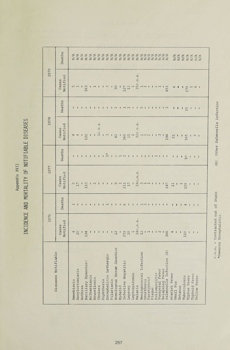 Appendix XVII INCIDENCE AND MORTALITY OF NOTIFIABLE DISEASES CTi e'¬ en cn X v 3 0) «;<;<<! < «; r=c < <; <c i=c f=c <c f=c f=c CrfirfiftFtrtisCec WW'S.WWWW\W w W w w 222222222222222222222222 ^ ^ ^ 2 2 2 2 2 2 2 ml 3 3 4h cn -h 2 rH CJ) o VD I I cr> cn rG -P rd (D I I I I I I I I I CN I i—I i—I I IT) | I | | | | I LO | <T> T5 cn cn 0) 4-1 2 i—1 (N rH VD I ro I CT> cn rG -P <d Q) TS CD cn -h a) mh w -H as -P u o 53 i I I I I I I rH | | CN I I I I I I I rH | | | I O I I I in h i ro i i—i i I O'* i—i i—I Is i—i i—i CN U ^ roH CN rH | | | I r- CN *H | in LO I i cn rG -p as 0) Q I I I rH | | I VO I I I I I I i i I i i VD <7» T5 (D cn -h a) mh cn -h fd -P u o z ^ o i CN oo rH I I I I CN I CN O r- cn CN O cn i I I CN I VD VD ^1 I O I II O CD •H g < rH u ms 0 —' rQ •H 3 •H fd Cn 3 -P G *H K 1 p 3 cn o 0 MH p fd t) •H CD •H •H 3 rG -P MH -P -P P -P g ■H G U O cn 3 CD p -P H p P CD Z *H 3 P P 3 3 3 MH cn cn 3 ft cn i—1 cn > > G p p cn as >1 cn cn cn 3 •H fd ■H 3 3 H 3 cn p 3 P CD •H Q -H cn •H cn cn o T5 p ft ft fd > •H 3 > 3 cn 0) s cn •H 3 -P cn cn 0 o C/3 •H •H 3 W > 3 > rd •H 0 >i 3 cn •rH •H 3 3 p 0 H 0 rH rH cn rH ft X O 3 ft 3 (D cn -P P -H 0 P rH cn O > •H u cn x 3 3 G rH O i—1 ft ft cn fd cn X 03 N rH cd 3 fd fd cm m •H CP cd 0 o ft >1 p •H CD P ft cn P ms •H •H 0 3 rH P rH P ft! rG •H 0 •rH -P cn cn •H Cn,G kH CD e 3 cn G 3 3 o cn •H > Q P i—i P i—i o3 3 3 P a P rH P U 0 O P G -P -P P O ft ft O rH rH 3 p 3 o 0 CD >1 ^ ■H ft! O r-H ft! CD fd 0 3 CD Sh -P fd •H •H fd Cn •H P fd E P rH 3 CD ft! ft rH 0 o P O rH 3 0 ft o rH e m) MH ft CP I-H G G p fd rH CD rH rH 3 3 -P ft ft i—1 £ 5 S 3 *H P ft! •H g •H 0 g 3 3 fd CD P rd i—i 0 3 o fd o 6 3 H >i ££ < m « ffl u Q w IP S3 SC H PI PI £ soft ft ft ft ft cn co cn Fh Fh c°°°s. - Contracted out of State (A) Other Salmonella infection *Dawsons Encephalitis