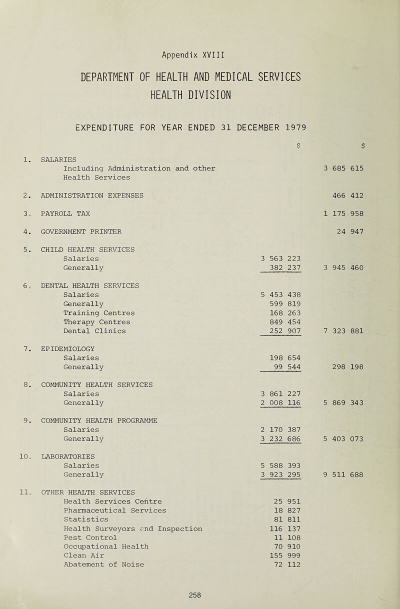 DEPARTMENT OF HEALTH AND MEDICAL SERVICES HEALTH DIVISION EXPENDITURE FOR YEAR ENDED 31 DECEMBER 1979 Including Administration and other Health Services 3 685 615 2. ADMINISTRATION EXPENSES 466 412 3 o PAYROLL TAX 1 175 958 4. GOVERNMENT PRINTER 24 947 5. CHILD HEALTH SERVICES Salaries 3 563 223 Generally 382 237 3 945 460 6 „ DENTAL HEALTH SERVICES Salaries 5 453 438 Generally 599 819 Training Centres 168 263 Therapy Centres 849 454 Dental Clinics 252 907 7 323 881 7. EPIDEMIOLOGY Salaries 198 654 Generally 99 544 298 198 8. COMMUNITY HEALTH SERVICES Salaries 3 861 227 Generally 2 008 116 5 869 34 3 9. COMMUNITY HEALTH PROGRAMME Salaries 2 170 387 Generally 3 232 686 5 403 073 O 0 LABORATORIES Salaries 5 588 393 Generally 3 923 295 9 511 688 Ho OTHER HEALTH SERVICES Health Services Centre 25 951 Pharmaceutical Services 18 827 Statistics 81 811 Health Surveyors end Inspection 116 137 Pest Control 11 108 Occupational Health 70 910 Clean Air 155 999 Abatement of Noise 72 112