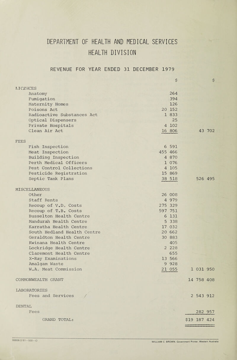 DEPARTMENT OF HEALTH AND MEDICAL SERVICES HEALTH DIVISION REVENUE FOR YEAR LICENCES Anatomy Fumigation Maternity Homes Poisons Act Radioactive Substances Act Optical Dispensers Private Hospitals Clean Air Act FEES Fish Inspection Meat Inspection Building Inspection Perth Medical Officers Pest Control Collections Pesticide Registration Septic Tank Plans MISCELLANEOUS Other Staff Rents Recoup of V.Do Costs Recoup of T.B. Costs Busselton Health Centre Mandurah Health Centre Karratha Health Centre South Hedland Health Centre Geraldton Health Centre Kwinana Health Centre Lockridge Health Centre Claremont Health Centre X-Ray Examinations Amalgam Waste W.A0 Meat Commission ENDED 31 DECEMBER 1979 $ 264 394 126 20 152 1 833 25 4 102 16 806 6 591 455 466 4 870 1 076 4 105 15 869 38 518 26 008 4 979 275 329 597 751 6 131 5 338 17 032 20 662 30 883 405 2 228 655 13 566 9 928 21 055 $ 43 702 526 495 1 031 950 COMMONWEALTH GRANT 14 758 408 LABORATORIES Fees and Services 2 543 912 DENTAL Fees 282 957 GRAND TOTAL: $19 187 424 99806/2/81 —500—0 WILLIAM C BROWN. Government Printer. Western Australia