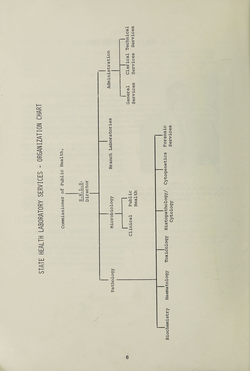 STATE HEALTH LABORATORY SERVICES - ORGANIZATION CHART to to H CO cd a) u o •H PQ