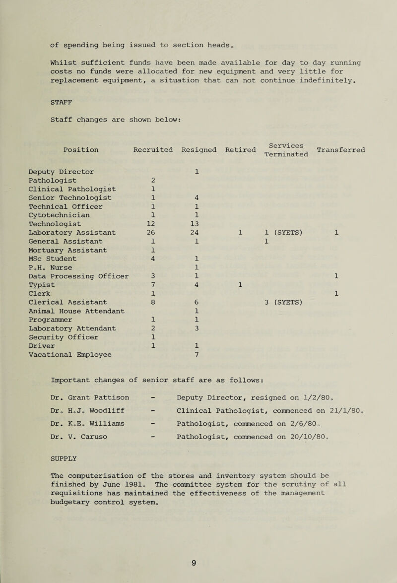 of spending being issued to section heads <, Whilst sufficient funds have been made available for day to day running costs no funds were allocated for new equipment and very little for replacement equipment, a situation that can not continue indefinitely. STAFF Staff changes are shown below: Position Recruited Resigned Retired Services Terminated Transferred Deputy Director 1 Pathologist 2 Clinical Pathologist 1 Senior Technologist 1 4 Technical Officer 1 1 Cytotechnician 1 1 Technologist 12 13 Laboratory Assistant 26 24 General Assistant 1 1 Mortuary Assistant 1 MSc Student 4 1 PoH0 Nurse 1 Data Processing Officer 3 1 Typist 7 4 Clerk 1 Clerical Assistant 8 6 Animal House Attendant 1 Programmer 1 1 Laboratory Attendant 2 3 Security Officer 1 Driver 1 1 Vacational Employee 7 1 1 (SYETS) 1 1 1 3 (SYETS) 1 1 Important changes of senior staff are as follows: Dr. Grant Pattison - Deputy Director, resigned on 1/2/800 Dr0 HoJo Woodliff - Clinical Pathologist, commenced on 21/l/80o Dr. KoEo Williams - Pathologist, commenced on 2/6/80o Dr. V. Caruso - Pathologist, commenced on 20/10/80o SUPPLY The computerisation of the stores and inventory system should be finished by June 19810 The committee system for the scrutiny of all requisitions has maintained the effectiveness of the management budgetary control system0