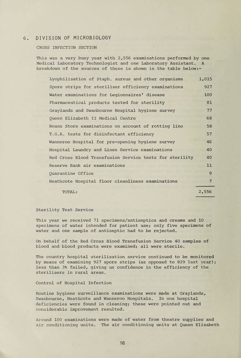 6. DIVISION OF MICROBIOLOGY CROSS INFECTION SECTION This was a very busy year with 2,556 examinations performed by one Medical Laboratory Technologist and one Laboratory Assistant,, A breakdown of the sources of these is shown in the table below Lyophilisation of Staphc aureus and other organisms 1,015 Spore strips for steriliser efficiency examinations 927 Water examinations for Legionnaires' disease 100 Pharmaceutical products tested for sterility 81 Graylands and Swanbourne Hospital hygiene survey 77 Queen Elizabeth II Medical Centre 68 Boans Store examinations on account of rotting lino 58 ToGoAo tests for disinfectant efficiency 57 Wanneroo Hospital for pre-opening hygiene survey 46 Hospital Laundry and Linen Service examinations 40 Red Cross Blood Transfusion Service tests for sterility 40 Reserve Bank air examinations 11 Quarantine Office 9 Heathcote Hospital floor cleanliness examinations 7 TOTAL: 2,556 Sterility Test Service This year we received 71 specimens/antiseptics and creams and 10 specimens of water intended for patient use; only five specimens of water and one sample of antiseptic had to be rejectedo On behalf of the Red Cross Blood Transfusion Service 40 samples of blood and blood products were examined; all were sterile0 The country hospital sterilisation service continued to be monitored by means of examining 927 spore strips (as opposed to 829 last year); less than 3% failed, giving us confidence in the efficiency of the sterilisers in rural areas0 Control of Hospital Infection Routine hygiene surveillance examinations were made at Graylands, Swanbourne, Heathcote and Wanneroo Hospitals0 In one hospital deficiencies were found in cleaning; these were pointed out and considerable improvement resulted,. Around 100 examinations were made of water from theatre supplies and air conditioning units0 The air conditioning units at Queen Elizabeth