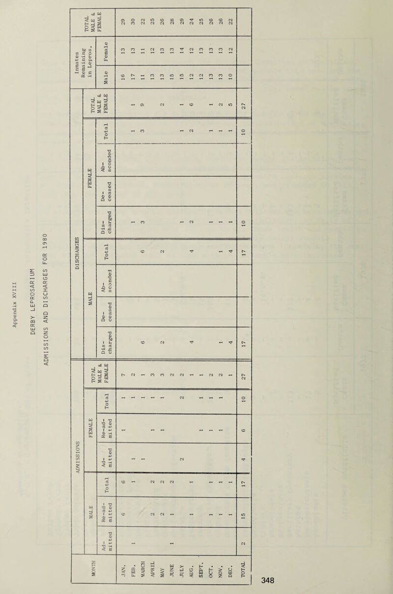 DERBY LEpROSARIUM o 00 <T\ Q£L O Li- 00 LU Of. < X O Q Q X < CO X o CO CO Q < TOTAL MALE & FEMALE 29 30 22 25 26 28 29 24 25 26 26 22 Inmates Remaining in Lepros. Female COCO^CnICOCO^CNICOCOCOCM r-H r-H r-H r-H r—1 r—I r-H r—1 r-H r-H r—I r—1 Male cDt>^cocoinioegegcocoo r-H r-H r—I r-H r-H r-H r-H r-H r-H r-H r-H r-H TOTAL MALE &, FEMALE r-H (M r-H C£) r-H C\] LO 27 DISCHARGES FEMALE Total r-H CO r-H C\I r-H r-H r-H 10 Ab¬ sconded De¬ ceased Dis¬ charged r-H CO r-H Cg r-H r-H r-H 10 MALE Total 6 2 4 1 4 17 Ab¬ sconded De¬ ceased Dis¬ charged 6 2 4 1 4 17 ADMISSIONS TOTAL MALE &. FEMALE t>c\)r-Hcoco<Nogr-H^egcg^H 27 FEMALE Total r-H r-H r-H r-H r-H CO r-H r-H r-H 10 Re-ad¬ mitted r-H r-H r-H r-H r-H r-H CD Ad¬ mitted r-H r-H CO MALE Total CD r—r eg eg eg r-» ^h ^h ^h r-H Re-ad¬ mitted CD eg eg r-H r-H r-H r-H r-H in Ad¬ mitted r-H r-H eg MONTH JAN. FEB. MARCH APRIL MAY JUNE JULY AUG. SEPT. OCT. NOV. DEC. TOTAL