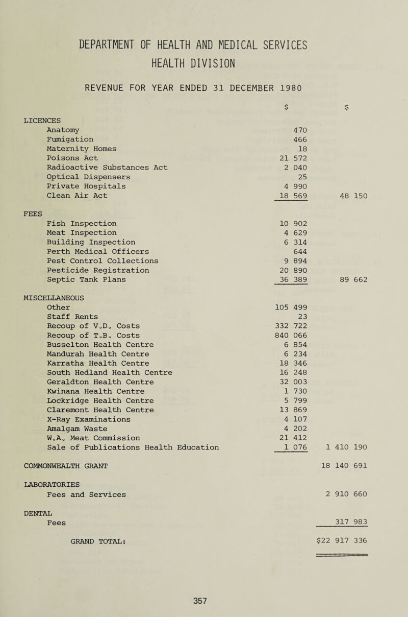 HEALTH DIVISION REVENUE FOR YEAR ENDED 31 DECEMBER 1980 LICENCES $ Anatomy 470 Fumigation 466 Maternity Homes 18 Poisons Act 21 572 Radioactive Substances Act 2 040 Optical Dispensers 25 Private Hospitals 4 990 Clean Air Act 18 569 FEES Fish Inspection 10 902 Meat Inspection 4 629 Building Inspection 6 314 Perth Medical Officers 644 Pest Control Collections 9 894 Pesticide Registration 20 890 Septic Tank Plans 36 389 MISCELLANEOUS Other 105 499 Staff Rents 23 Recoup of V0D0 Costs 332 722 Recoup of TpB„ Costs 840 066 Busselton Health Centre 6 854 Mandurah Health Centre 6 234 Karratha Health Centre 18 346 South Hedland Health Centre 16 248 Geraldton Health Centre 32 003 Kwinana Health Centre 1 730 Lockridge Health Centre 5 799 Claremont Health Centre 13 869 X-Ray Examinations 4 107 Amalgam Waste 4 202 W0A0 Meat Commission 21 412 Sale of Publications Health Education 1 076 $ 48 150 89 662 1 410 190 COMMONWEALTH GRANT 18 140 691 LABORATORIES Fees and Services 2 910 660 DENTAL Fees 317 983 GRAND TOTAL $22 917 336