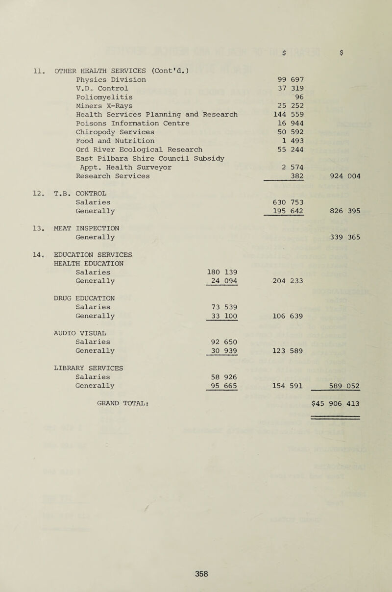 $ 11. OTHER HEALTH SERVICES (Cont'd.) Physics Division 99 697 V.D0 Control 37 319 Poliomyelitis 96 Miners X-Rays 25 252 Health Services Planning and Research 144 559 Poisons Information Centre 16 944 Chiropody Services 50 592 Food and Nutrition 1 493 Ord River Ecological Research East Pilbara Shire Council Subsidy 55 244 Apptc Health Surveyor 2 574 Research Services 382 CONTROL Salaries 630 753 Generally 195 642 13. MEAT INSPECTION Generally 14. EDUCATION SERVICES HEALTH EDUCATION Salaries 180 139 Generally 24 094 204 233 DRUG EDUCATION Salaries 73 539 Generally 33 100 106 639 AUDIO VISUAL Salaries 92 650 Generally 30 939 12 3 589 LIBRARY SERVICES Salaries 58 926 Generally 95 665 154 591 $ 924 004 826 395 339 365 589 052 GRAND TOTAL: $45 906 413
