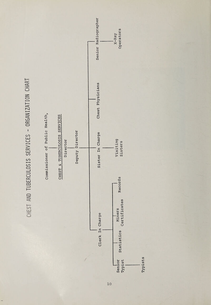 CHEST AND TUBERCULOSIS SERVICES - ORGANIZATION CHART ft ft ft ft rH u td H 0) > ft ft ft u w •H rH ft H P ft ft o ft 4-1 r> 0 u ft P w 0) ft a P 0 ft •H to 03 to ■H Eh g ft g ft o ft u U <D ft P-t rd U W O >1 O •h fd -P T3 ft T3 CO +J (0 •H ft & 10