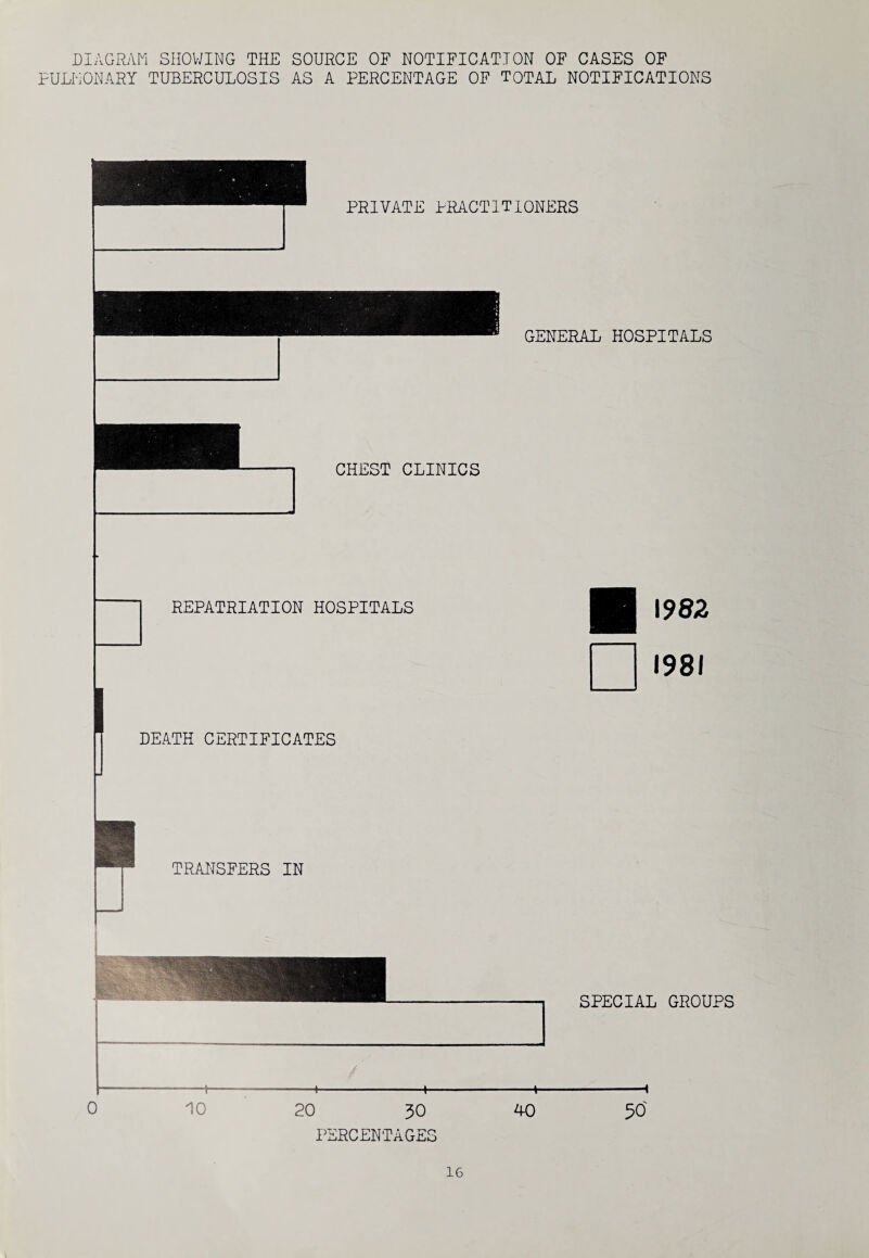 DIAGRAM SHOWING THE SOURCE OF NOTIFICATION OF CASES OF PULMONARY TUBERCULOSIS AS A PERCENTAGE OF TOTAL NOTIFICATIONS CHEST CLINICS REPATRIATION HOSPITALS EH 1982 1981 DEATH CERTIFICATES TRANSFERS IN 0 10 20 30 40 30' PERCENTAGES