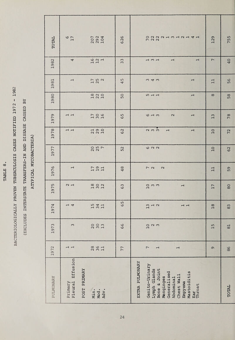 6 17 | 70 22 22 2 1 3 1 2 1 4 1 1982 4 16 12 1 i 33 H n rl 1—1 rH r- 40 CM CD 19 81 1 17 25 2 45 CO ^ CO H »—\ i—1 56 CT> i—1 1 >H CD CM r- Q 1980 18 22 10 50 LO i—1 r—1 rH CO 58 <X> W (—1 CD D Q <C W O H fa w 1979 1 1 17 30 16 65 CD r—1 ro CM rH 13 78 CABLE 8. JBERCULOSIS CASES NOTH IANSFERS-IN AND DISEAS 3ICAL MYCOBACTERIA) 1978 1 1 21 29 10 62 CM CO CO rH rH 10 72 1977 20 25 7 52 CD CM CM o rH 62 1976 1 17 19 11 48 CM CM 11 59 n J BACTERIOLOGICALLY PROVEN Tl (EXCLUDES INTERSTATE TI ATYI 1975 2 1 18 30 12 63 10 3 3 1 17 80 1974 1 4 15 34 11 65 13 1 2 1 1 00 pH 83 1973 3 20 30 13 99 10 2 3 15 81 19 72 1 1 28 36 11 77 O'' rH rH cn CD CD PULMONARY Primary Pleural Effusion POST PRIMARY Min. Mod. Adv. EXTRA PULMONARY Genito-Urinary Lymph Glands Bone & Joint Menginges Generalised Abdominal Chest Wall Empyema Mastoiditis Ear Throat TOTAL