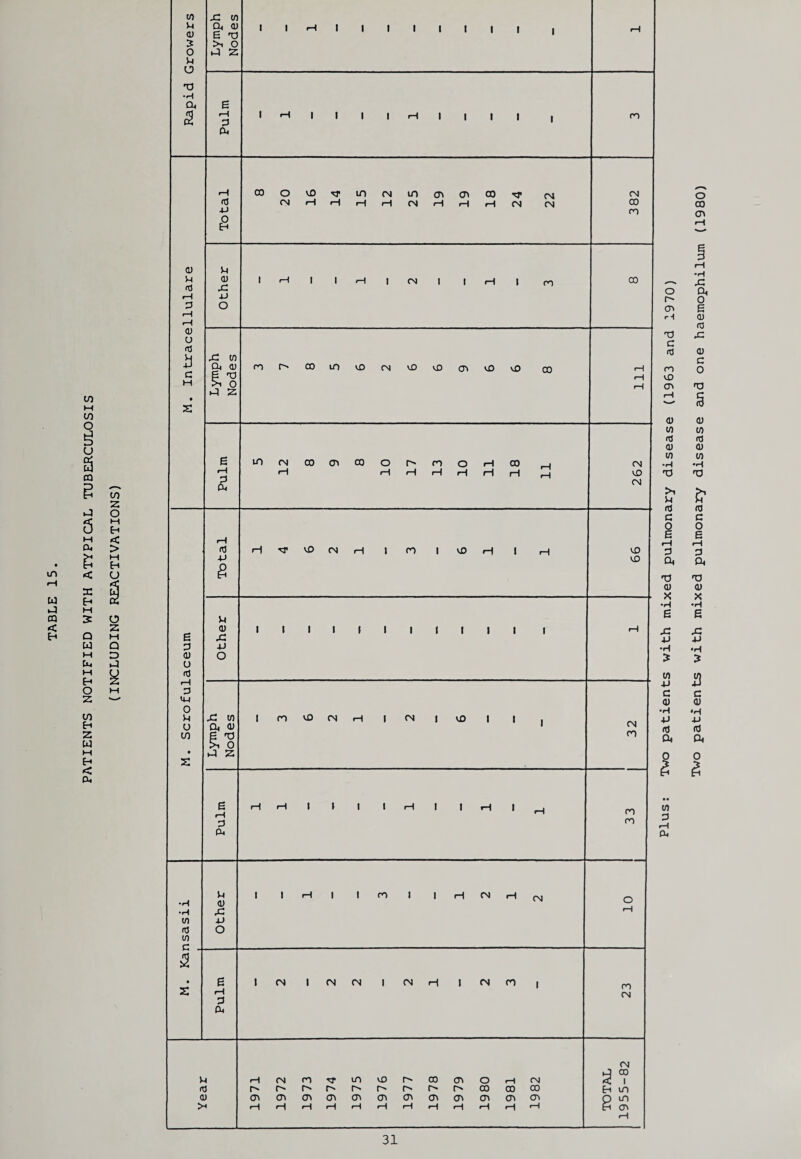 U DQ < W M 10 O g a CQ e 5 M cu e x H Q W M Cm M H O Z CO E-i Z W M H < to V-t 0) ? o p o T> •H a 2 CD p fd <u u <d c M 6 P <u u <d <—i p IM o u u to 10 Id to c 2 JC to cii <u S rO >i o ►-3 z p 04 fd o H U d) X. xJ O x to dt a; &■§ z rH <d V >H Q) X 4-1 o X to 04 <u !■§ ►P z e rH p p4 <u X 4J o p 04 00 o CN ID rp rH (—| in (N <H r-1 m (N CO CO CO •d1 CN CM CN <N ro ro 00 in ID (N vO lO CO lO vO 00 m (n co <n oo o ro i—I o H 00 lO CN I ro I 10 l ro to cn I CN I V£> ro CN CN I CN I CN CN CN I CN CO p rH CN ro m lO CO CO o rH CN (d (• r> r- CO 00 00 <D CO CO CO CO CO CO CO CO CO cn CO >< rH H rH rH rH rH rH rH rH rH H rH ro CN CO ro CO CN to CN lO ID CN ro ro ro ro CN CN E-» in 8 m cr> o cr> r-i n c <d ro vO CO <y to rd 0) W •rl no >i cd i—t p 04 'O 0) 6 X 4J •rl * 4-» a) •rl ■P <d 04 2 0 2 g to P rH 04 patients with mixed pulmonary disease and one haemophilum (1980)