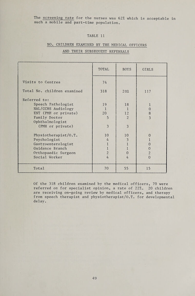 The screening rate for the nurses was 62% which is acceptable in such a mobile and part-time population. TABLE 11 NO. CHILDREN EXAMINED BY THE MEDICAL OFFICERS AND THEIR SUBSEQUENT REFERRALS TOTAL BOYS GIRLS Visits to Centres 74 Total No. children examined 318 2 01 117 Referred to: Speech Pathologist 19 18 1 NAL/CCHS Audiology 1 1 0 ENT (PMH or private) 20 12 8 Family Doctor 5 2 3 Ophthalmologist (PMH or private) 3 3 Physiotherapist/O.T. 10 10 0 Psychologist 4 3 1 Gastroenterologist 1 1 0 Guidance Branch 1 1 0 Orthopaedic Surgeon 2 0 2 Social Worker 4 4 0 Total 70 55 15 Of the 318 children examined by the medical officers, 70 were referred on for specialist opinion, a rate of 22%. 20 children are receiving on-going review by medical officers, and therapy from speech therapist and physiotherapist/O.T. for developmental delay.