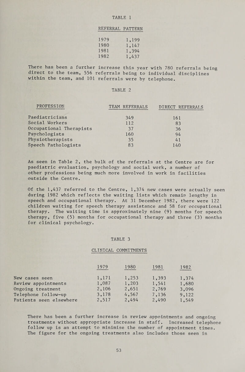 REFERRAL PATTERN 1979 1,199 1980 1,147 1981 1,394 1982 1,437 There has been a further increase this year with 780 referrals being direct to the team, 556 referrals being to individual disciplines within the team, and 101 referrals were by telephone. TABLE 2 PROFESSION TEAM REFERRALS DIRECT REFERRALS Paediatricians 349 161 Social Workers 112 83 Occupational Therapists 37 36 Psychologists 160 94 Physiotherapists 35 41 Speech Pathologists 83 140 As seen in Table 2, the bulk of the referrals at the Centre are for paediatric evaluation, psychology and social work, a number of other professions being much more involved in work in facilities outside the Centre. Of the 1,437 referred to the Centre, 1,374 new cases were actually seen during 1982 which reflects the waiting lists which remain lengthy in speech and occupational therapy. At 31 December 1982, there were 122 children waiting for speech therapy assistance and 58 for occupational therapy. The waiting time is approximately nine (9) months for speech therapy, five (5) months for occupational therapy and three (3) months for clinical psychology. TABLE 3 CLINICAL COMMITMENTS 1979 1980 1981 1982 New cases seen 1,171 1,253 1,393 1,374 Review appointments 1,087 1,203 1,541 1,680 Ongoing treatment 2,106 2,651 2,769 3,096 Telephone follow-up 3,178 4,567 7,136 9,122 Patients seen elsewhere 2,517 2,494 2,490 1,549 There has been a further increase in review appointments and ongoing treatments without appropriate increase in staff. Increased telephone follow up is an attempt to minimise the number of appointment times. The figure for the ongoing treatments also includes those seen in
