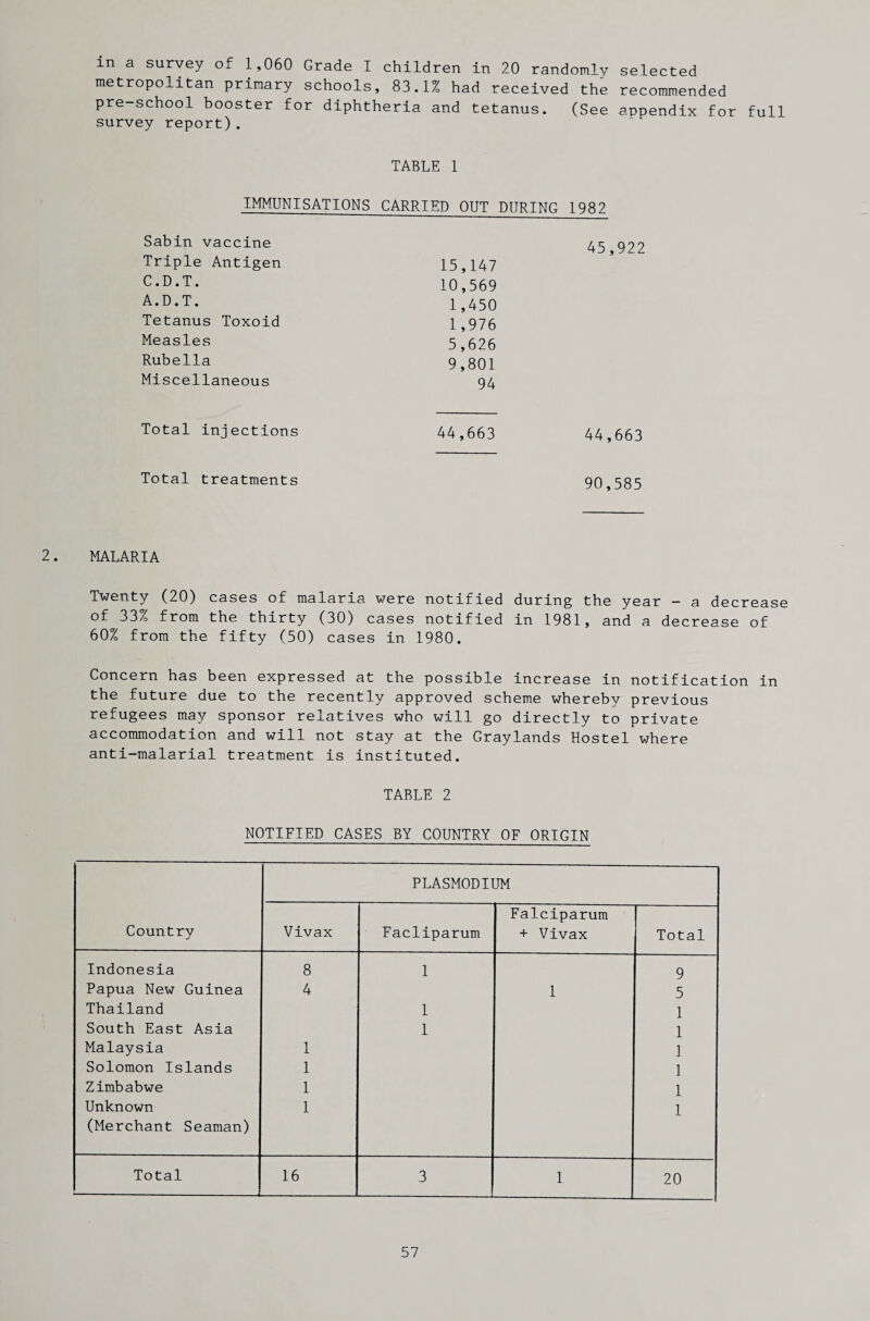 in a survey of 1,060 Grade I children in 20 randomly selected metropolitan primary schools, 83.1% had received the recommended pre-school booster for diphtheria and tetanus. (See appendix for full survey report). TABLE 1 IMMUNISATIONS Sabin vaccine Triple Antigen C.D.T. A.D.T. Tetanus Toxoid Measles Rubella Miscellaneous Total injections Total treatments CARRIED OUT DURING 1982 45,922 15,147 10,569 1,450 1,976 5,626 9,801 94 44,663 44,663 90,585 2. MALARIA Twenty (20) cases of malaria were notified during the year - a decrease of 33% from the thirty (30) cases notified in 1981, and a decrease of 60% from the fifty (50) cases in 1980. Concern has been expressed at the possible increase in notification in the future due to the recently approved scheme whereby previous refugees may sponsor relatives who will go directly to private accommodation and will not stay at the Graylands Hostel where anti-malarial treatment is instituted. TABLE 2 NOTIFIED CASES BY COUNTRY OF ORIGIN Country PLASMODIUM Vivax Facliparum Falciparum + Vivax Total Indonesia 8 1 9 Papua New Guinea 4 1 5 Thailand 1 1 South East Asia 1 1 Malaysia 1 1 Solomon Islands 1 1 Zimbabwe 1 1 Unknown 1 1 (Merchant Seaman) Total 16 3 1 20