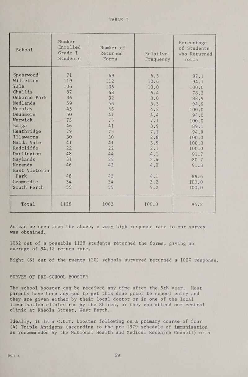 School Number Enrolled Grade I Students Number of Returned Forms Relative Frequency Percentage of Students who Returned Forms Spearwood 71 69 6.5 97.1 Willetton 119 112 10.6 94.1 Yale 106 106 10.0 100.0 Challis 87 68 6.4 78.2 Osborne Park 36 32 3.0 88.9 Nedlands 59 56 5.3 94.9 Wembley 45 45 4.2 100.0 Deanmore 50 47 4.4 94.0 Warwick 75 75 7.1 100.0 Balga 46 41 3.9 89.1 Heathridge 79 75 7.1 94.9 Illawarra 30 30 2.8 100.0 Maida Vale 41 41 3.9 100.0 Redcliffe 22 22 2.1 100.0 Darlington 48 44 4.1 91.7 Maylands 31 25 2.4 80.7 Noranda 46 42 4.0 91.3 East Victoria Park 48 43 4.1 89.6 Lesmurdie 34 34 3.2 100.0 South Perth 55 55 5.2 100.0 Total 1128 1062 100.0 94.2 As can be seen from the above, a very high response rate to our survey was obtained. 1062 out of a possible 1128 students returned the forms, giving an average of 94.1% return rate. Eight (8) out of the twenty (20) schools surveyed returned a 100% response. SURVEY OF PRE-SCHOOL BOOSTER The school booster can be received any time after the 5th year. Most parents have been advised to get this done prior to school entry and they are given either by their local doctor or in one of the local immunisation clinics run by the Shires, or they can attend our central clinic at Rheola Street, West Perth. Ideally, it is a C.D.T. booster following on a primary course of four (4) Triple Antigens (according to the pre-1979 schedule of immunisation as recommended by the National Health and Medical Research Council) or a