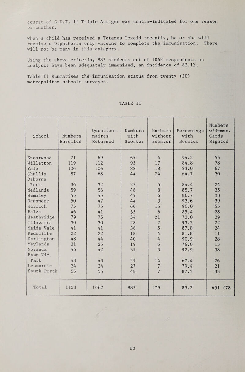 course of C.D.T. if Triple Antigen was contra-indicated for one reason or another. When a child has received a Tetanus Toxoid recently, he or she will receive a Diphtheria only vaccine to complete the immunisation. There will not be many in this category. Using the above criteria, 883 students out of 1062 respondents on analysis have been adequately immunised, an incidence of 83.1%. Table II summarises the immunisation status from twenty (20) metropolitan schools surveyed. TABLE IT School Numbers Enrolled Question¬ naires Returned Numbers with Booster Numbers without Booster Percentage with Booster Numbers w/immun. Cards Sighted Spearwood 71 69 65 4 94.2 55 Willetton 119 112 95 17 84.8 78 Yale 106 106 88 18 83.0 67 Challis 87 68 44 24 64.7 30 Osborne Park 36 32 27 5 84.4 24 Nedlands 59 56 48 8 85.7 35 Wembley 45 45 49 6 86.7 33 Deanmore 50 47 44 3 93.6 39 Warwick 75 75 60 15 80.0 55 Balga 46 41 35 6 85.4 28 Heathridge 79 75 54 21 72.0 29 Illawarra 30 30 28 2 93.3 22 Maida Vale 41 41 36 5 87.8 24 Redclif fe 22 22 18 4 81.8 11 Darlington 48 44 40 4 90.9 28 Maylands 31 25 19 6 76.0 15 Noranda 46 42 39 3 92.9 38 East Vic. Park 48 43 29 14 67.4 26 Lesmurdie 34 34 27 7 79.4 21 South Perth 55 55 48 7 87.3 33 Total 1128 1062 883 179 83.2 691 (78.