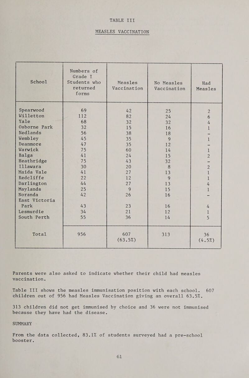 MEASLES VACCINATION School r————-- Numbers of Grade I Students who returned forms Measles Vaccination No Measles Vaccination Had Measles Spearwood 69 42 25 2 Willetton 112 82 24 6 Yale 68 32 32 4 Osborne Park 32 15 16 1 Nedlands 56 38 18 _ Wembley 45 35 9 1 Deanmore 47 35 12 _ Warwick 75 60 14 1 Balga 41 24 15 2 Heathridge 75 43 32 — Illawara 30 20 8 2 Maida Vale 41 27 13 1 Redcliffe 22 12 9 1 Darlington 44 27 13 4 Maylands 25 9 15 1 Noranda 42 26 16 — East Victoria Park 43 23 16 4 Lesmurdie 34 21 12 1 South Perth 55 36 14 5 Total 956 607 (63.5%) 313 36 (4.5%) Parents were also asked to indicate whether their child had measles vaccination. Table III shows the measles immunisation position with each school. 607 children out of 956 had Measles Vaccination giving an overall 63.5%. 313 children did not get immunised by choice and 36 were not immunised because they have had the disease. SUMMARY From the data collected, 83.1% of students surveyed had a pre-school booster.