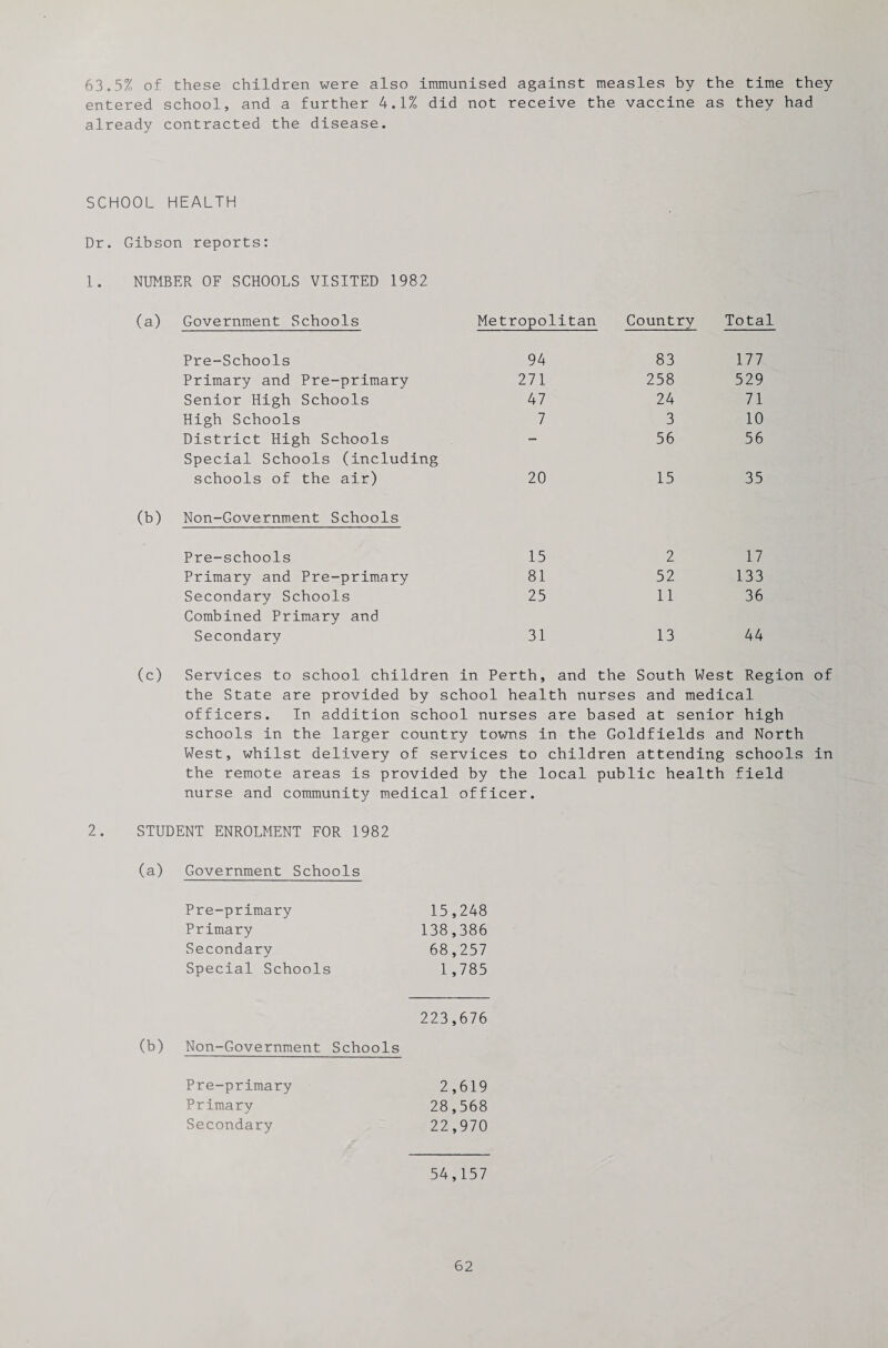 63.5% of these children were also immunised against measles by the time they entered school, and a further 4.1% did not receive the vaccine as they had already contracted the disease. SCHOOL HEALTH Dr. Gibson reports: 1. NUMBER OF SCHOOLS VISITED 1982 Government Schools Metropolitan Country Total Pre-Schools 94 83 177 Primary and Pre-primary 271 258 529 Senior High Schools 47 24 71 High Schools 7 3 10 District High Schools - 56 56 Special Schools (including schools of the air) 20 15 35 Non-Government Schools Pre-schools 15 2 17 Primary and Pre-primary 81 52 133 Secondary Schools 25 11 36 Combined Primary and Secondary 31 13 44 (c) Services to school children in Perth, and the South West Region of the State are provided by school health nurses and medical officers. In addition school nurses are based at senior high schools in the larger country towns in the Goldfields and North West, whilst delivery of services to children attending schools in the remote areas is provided by the local public health field nurse and community medical officer. 2. STUDENT ENROLMENT FOR 1982 (a) Government Schools Pre-primary 15,248 Primary 138,386 Secondary 68,257 Special Schools 1,785 223,676 (b) Non-Government Schools Pre-primary Primary Secondary 2,619 28,568 22,970 54,157