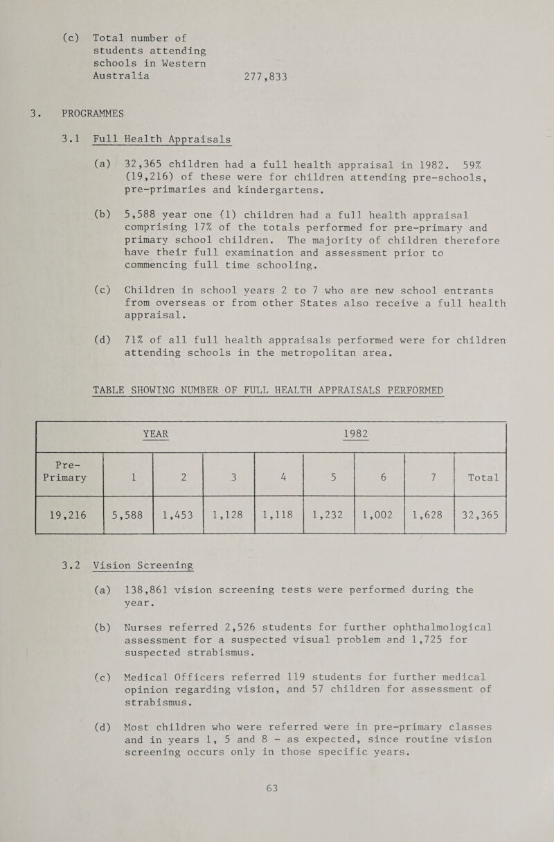(c) Total number of students attending schools in Western Australia 277,833 3. PROGRAMMES 3.1 Full Health Appraisals (a) 32,365 children had a full health appraisal in 1982. 59% (19,216) of these were for children attending pre-schools, pre-primaries and kindergartens. (b) 5,588 year one (1) children had a full health appraisal comprising 17% of the totals performed for pre-primary and primary school children. The majority of children therefore have their full examination and assessment prior to commencing full time schooling. (c) Children in school years 2 to 7 who are new school entrants from overseas or from other States also receive a full health appraisal. (d) 71% of all full health appraisals performed were for children attending schools in the metropolitan area. TABLE SHOWING NUMBER OF FULL HEALTH APPRAISALS PERFORMED YEAR 1982 Pre- Primary 1 2 3 4 5 6 7 Total 19,216 5,588 1,453 1,128 1,118 1,232 1,002 1,628 32,365 3.2 Vision Screening (a) 138,861 vision screening tests were performed during the year. (b) Nurses referred 2,526 students for further ophthalmological assessment for a suspected visual problem and 1,725 for suspected strabismus. (c) Medical Officers referred 119 students for further medical opinion regarding vision, and 57 children for assessment of strabismus. (d) Most children who were referred were in pre-primary classes and in years 1, 5 and 8 - as expected, since routine vision screening occurs only in those specific years.