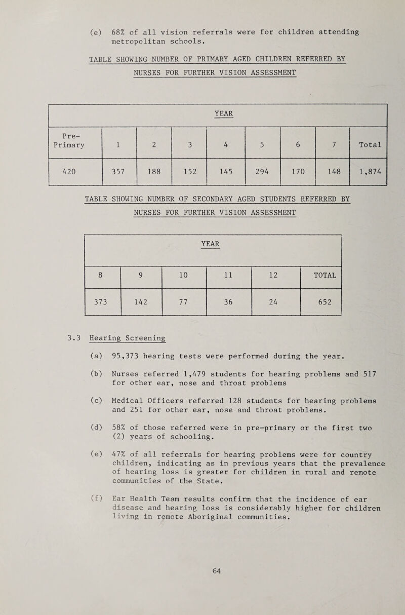 (e) 68% of all vision referrals were for children attending metropolitan schools. TABLE SHOWING NUMBER OF PRIMARY AGED CHILDREN REFERRED BY NURSES FOR FURTHER VISION ASSESSMENT YEAR Pre- Primarv j 1 2 3 4 5 6 7 Total 420 357 188 152 145 294 170 148 1,874 TABLE SHOWING NUMBER OF SECONDARY AGED STUDENTS REFERRED BY NURSES FOR FURTHER VISION ASSESSMENT YEAR 8 9 10 11 12 TOTAL 373 142 77 36 24 652 3.3 Hearing Screening (a) 95,373 hearing tests were performed during the year. (b) Nurses referred 1,479 students for hearing problems and 517 for other ear, nose and throat problems (c) Medical Officers referred 128 students for hearing problems and 251 for other ear, nose and throat problems. (d) 58% of those referred were in pre-primary or the first two (2) years of schooling. (e) 47% of all referrals for hearing problems were for country children, indicating as in previous years that the prevalence of hearing loss is greater for children in rural and remote communities of the State. (f) Ear Health Team results confirm that the incidence of ear disease and hearing loss is considerably higher for children living in remote Aboriginal communities.