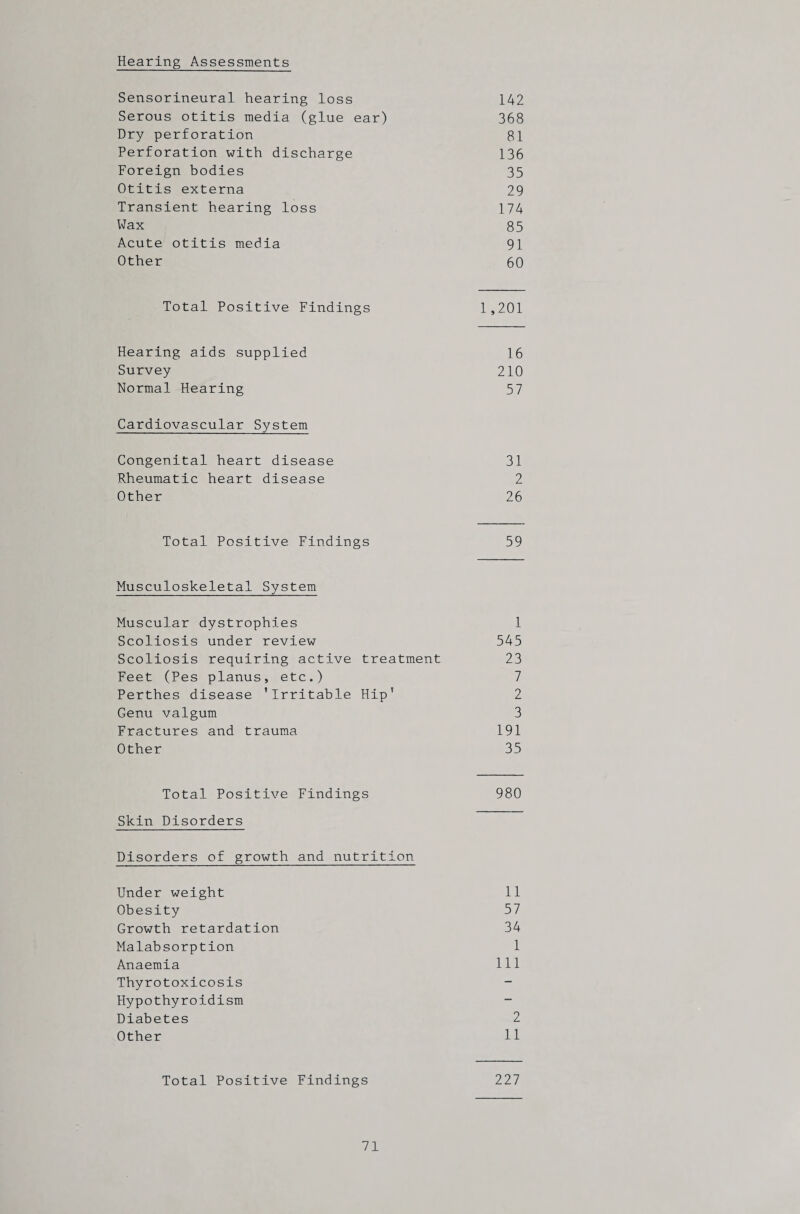 Hearing Assessments Sensorineural hearing loss 142 Serous otitis media (glue ear) 368 Dry perforation 81 Perforation with discharge 136 Foreign bodies 35 Otitis externa 29 Transient hearing loss 174 Wax 85 Acute otitis media 91 Other 60 Total Positive Findings 1,201 Hearing aids supplied 16 Survey 210 Normal Hearing 57 Cardiovascular System Congenital heart disease 31 Rheumatic heart disease 2 Other 26 Total Positive Findings 59 Musculoskeletal System Muscular dystrophies 1 Scoliosis under review 545 Scoliosis requiring active treatment 23 Feet (Pes planus, etc.) 7 Perthes disease ’Irritable Hip’ 2 Genu valgum 3 Fractures and trauma 191 Other 35 Total Positive Findings 980 Skin Disorders Disorders of growth and nutrition Under weight 11 Obesity 57 Growth retardation 34 Malabsorption 1 Anaemia 111 Thyrotoxicosis Hypothyroidism - Diabetes 2 Other 11 Total Positive Findings 227