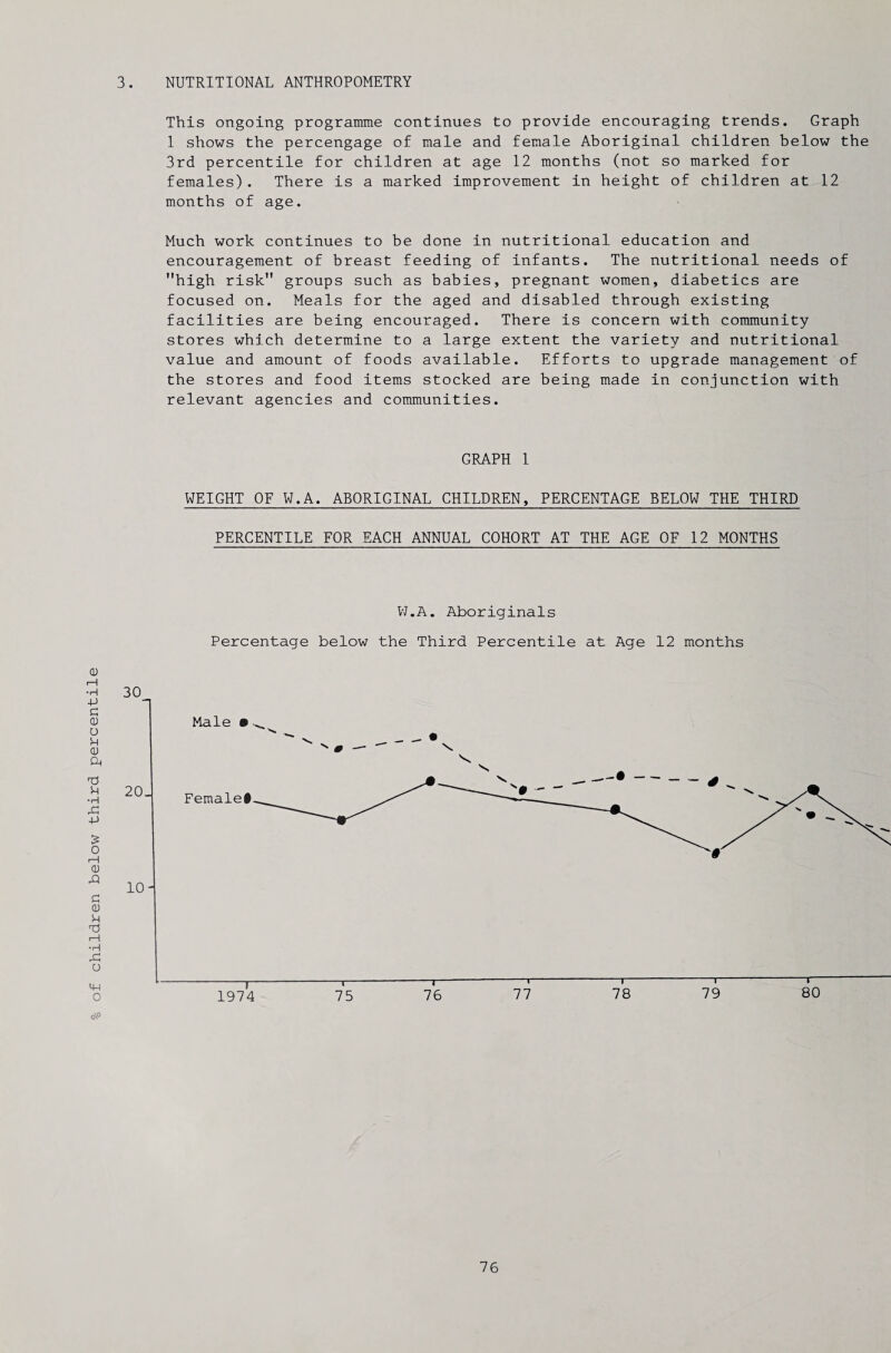 of children below third percentile 3. NUTRITIONAL ANTHROPOMETRY This ongoing programme continues to provide encouraging trends. Graph 1 shows the percengage of male and female Aboriginal children below the 3rd percentile for children at age 12 months (not so marked for females). There is a marked improvement in height of children at 12 months of age. Much work continues to be done in nutritional education and encouragement of breast feeding of infants. The nutritional needs of high risk groups such as babies, pregnant women, diabetics are focused on. Meals for the aged and disabled through existing facilities are being encouraged. There is concern with community stores which determine to a large extent the variety and nutritional value and amount of foods available. Efforts to upgrade management of the stores and food items stocked are being made in conjunction with relevant agencies and communities. GRAPH 1 W.A. Aboriginals Percentage below the Third Percentile at Age 12 months