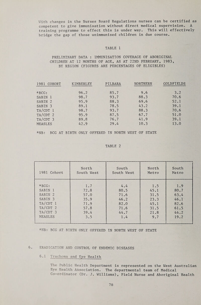 With changes in the Nurses Board Regulations nurses can be certified as competent to give immunisation without direct medical supervision. A training programme to effect this is under way. This will effectively bridge the gap of those unimmunised children in due course. TABLE 1 PRELIMINARY DATA : IMMUNISATION COVERAGE OF ABORIGINAL CHILDREN AT 12 MONTHS OF AGE, AS AT 22ND FEBRUARY, 1983, BY REGION (FIGURES ARE PERCENTAGES OF ELIGIBLES) 1981 COHORT KIMBERLEY PILBARA NORTHERN GOLDFIELDS *BCG: 96.2 85.7 9.6 3.2 SABIN 1 98.7 93.7 88.3 70.6 SABIN 2 95.9 88.3 69.6 52.1 SABIN 3 89.1 78.5 43.2 39.1 TA/CDT 1 98.7 93.7 88.3 70.6 TA/CDT 2 95.9 87.5 67.7 51.0 TA/CDT 3 89.8 76.7 41.9 39.1 MEASLES 42.9 29.4 10.3 13.0 *NB: BCG AT BIRTH ONLY OFFERED IN NORTH WEST OF STATE TABLE 2 1981 Cohort North South West South South West North Metro South Metro *BCG: 1.7 4.4 1.5 1.9 SABIN 1 72.8 80.5 45.1 80.7 SABIN 2 57.0 71.6 31.5 63.4 SABIN 3 35.9 46.2 23.3 46.1 TA/CDT 1 71.9 82.0 45.1 82.6 TA/CDT 2 57.8 71.6 31.5 61.5 TA/CDT 3 39.4 44.7 21.8 44.2 MEASLES 3.5 1.4 9.7 19.2 *NB: BCG AT BIRTH ONLY OFFERED IN NORTH WEST OF STATE 6. ERADICATION AND CONTROL OF ENDEMIC DISEASES 6.1 Trachoma and Eye Health The Public Health Department is represented on the West Australian Eye Health Association. The departmental team of Medical Co-ordinator (Dr. J. Williams), Field Nurse and Aboriginal Health