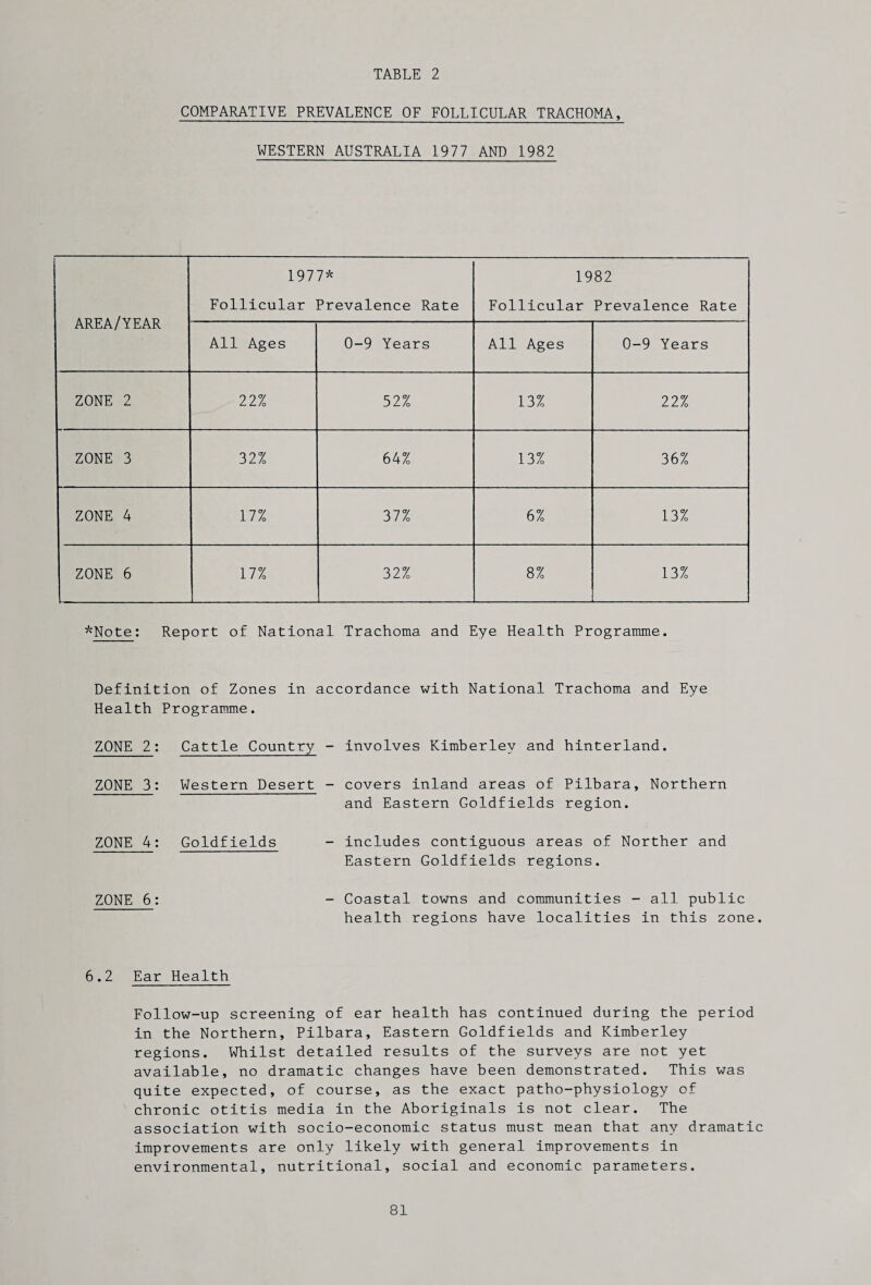 TABLE 2 COMPARATIVE PREVALENCE OF FOLLICULAR TRACHOMA, WESTERN AUSTRALIA 1977 AND 1982 AREA/YEAR 1977* Follicular Prevalence Rate 1982 Follicular Prevalence Rate All Ages 0-9 Years All Ages 0-9 Years ZONE 2 22% 52% 13% 22% ZONE 3 32% 64% 13% 36% ZONE 4 17% 37% 6% 13% ZONE 6 17% 32% 00 13% *Note: Report of National Trachoma and Eye Health Programme. Definition of Zones in accordance with National Trachoma and Eye Health Programme. ZONE 2: Cattle Country - involves Kimberley and hinterland. ZONE 3: Western Desert - covers inland areas of Pilbara, Northern and Eastern Goldfields region. ZONE 4: Goldfields - includes contiguous areas of Norther and Eastern Goldfields regions. ZONE 6: - Coastal towns and communities - all public health regions have localities in this zone. 6.2 Ear Health Follow-up screening of ear health has continued during the period in the Northern, Pilbara, Eastern Goldfields and Kimberley regions. Whilst detailed results of the surveys are not yet available, no dramatic changes have been demonstrated. This was quite expected, of course, as the exact patho-physiology of chronic otitis media in the Aboriginals is not clear. The association with socio-economic status must mean that any dramatic improvements are only likely with general improvements in environmental, nutritional, social and economic parameters.