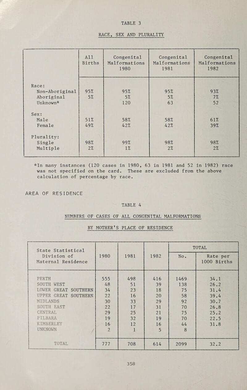 RACE, SEX AND PLURALITY All Congenital Congenital Congenital Births Malformations Malformations Malformations 1980 1981 1982 Race: Non-Aboriginal 95% 95% 95% 93% Aboriginal 5% 5% 5% 7% Unknown* 120 63 52 Sex: Male 51% 58% 58% 61% Female 49% 42% 42% 39% Plurality: Single 98% 99% 98% 98% Multiple 2% 1% 2% 2% *In many instances (120 cases in 1980, 63 in 1981 and 52 in 1982) race was not specified on the card. These are excluded from the above calculation of percentage by race. AREA OF RESIDENCE TABLE 4 NUMBERS OF CASES OF ALL CONGENITAL MALFORMATIONS BY MOTHER’S PLACE OF RESIDENCE State Statistical Division of Maternal Residence 1980 1981 1982 TOTAL No. Rate per 1000 Births PERTH 555 498 416 1469 34.1 SOUTH WEST 48 51 39 138 26.2 LOWER GREAT SOUTHERN 34 23 18 75 31.4 UPPER GREAT SOUTHERN 22 16 20 58 39.4 MIDLANDS 30 33 29 92 30.7 SOUTH EAST 22 17 31 70 26.8 CENTRAL 29 25 21 75 25.2 P1LBARA 19 32 19 70 22.5 KIMBERLEY 16 12 16 44 31.8 UNKNOWN 2 1 5 8 TOTAL J_ 777 708 614 2099 32.2