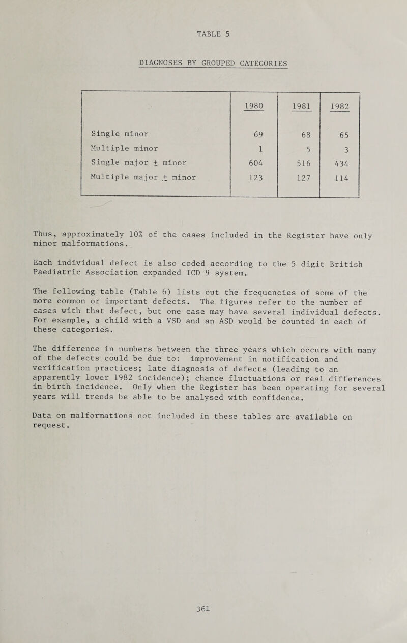 DIAGNOSES BY GROUPED CATEGORIES 1 1980 1981 1982 Single minor 69 68 65 Multiple minor 1 5 3 Single major + minor 604 516 434 Multiple major + minor 123 127 114 Thus, approximately 10% of the cases included in the Register have only minor malformations. Each individual defect is also coded according to the 5 digit British Paediatric Association expanded ICD 9 system. The following table (Table 6) lists out the frequencies of some of the more common or important defects. The figures refer to the number of cases with that defect, but one case may have several individual defects. For example, a child with a VSD and an ASD would be counted in each of these categories. The difference in numbers between the three years which occurs with many of the defects could be due to: improvement in notification and verification practices; late diagnosis of defects (leading to an apparently lower 1982 incidence); chance fluctuations or real differences in birth incidence. Only when the Register has been operating for several years will trends be able to be analysed with confidence. Data on malformations not included in these tables are available on request.
