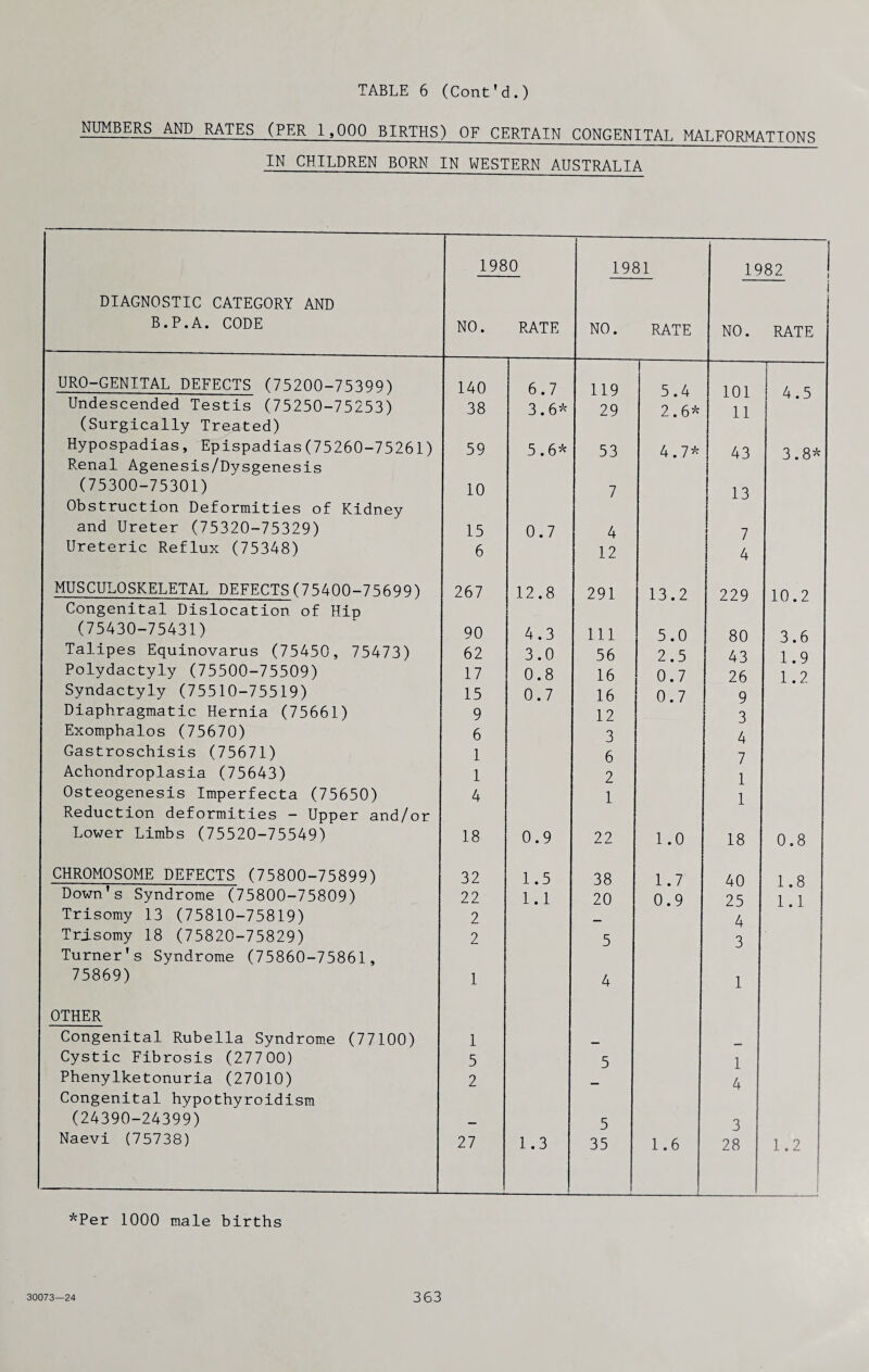 TABLE 6 (Cont'd.) NUMBERS AND RATES (PER 1,000 BIRTHS) OF CERTAIN CONGENITAL MALFORMATIONS IN CHILDREN BORN IN WESTERN AUSTRALIA DIAGNOSTIC CATEGORY AND B.P.A. CODE 1980 NO. RATE 1981 NO. RATE 1982 j i NO. RATE URO-GENITAL DEFECTS (75200-75399) 140 6.7 119 5.4 101 ' 4.5 Undescended Testis (75250-75253) 38 3.6* 29 2.6* 11 (Surgically Treated) Hypospadias, Epispadias(75260-75261) 59 5.6* 53 4.7* 43 3.8* Renal Agenesis/Dysgenesis (75300-75301) 10 7 13 Obstruction Deformities of Kidney and Ureter (75320-75329) 15 0.7 4 7 Ureteric Reflux (75348) 6 12 4 MUSCULOSKELETAL DEFECTS(75400-75699) 267 12.8 291 13.2 229 10.2 Congenital Dislocation of Hip (75430-75431) 90 4.3 111 5.0 80 3.6 Talipes Equinovarus (75450, 75473) 62 3.0 56 2.5 43 1.9 Polydactyly (75500-75509) 17 0.8 16 0.7 26 1.2 Syndactyly (75510-75519) 15 0.7 16 0.7 9 Diaphragmatic Hernia (75661) 9 12 3 Exomphalos (75670) 6 3 4 Gastroschisis (75671) 1 6 7 Achondroplasia (75643) 1 2 1 Osteogenesis Imperfecta (75650) 4 1 1 Reduction deformities - Upper and/or Lower Limbs (75520-75549) 18 0.9 22 1.0 18 0.8 CHROMOSOME DEFECTS (75800-75899) 32 1.5 38 1.7 40 1.8 Down's Syndrome (75800-75809) 22 1.1 20 0.9 25 1.1 Trisomy 13 (75810-75819) 2 __ 4 Trisomy 18 (75820-75829) 2 5 3 Turner's Syndrome (75860-75861, 75869) 1 4 1 OTHER Congenital Rubella Syndrome (77100) 1 _ Cystic Fibrosis (27700) 5 5 1 Phenylketonuria (27010) 2 4 Congenital hypothyroidism (24390-24399) — 5 3 Naevi (75738) 27 1.3 35 1 1.6 . 28 1.2 i *Per 1000 male births