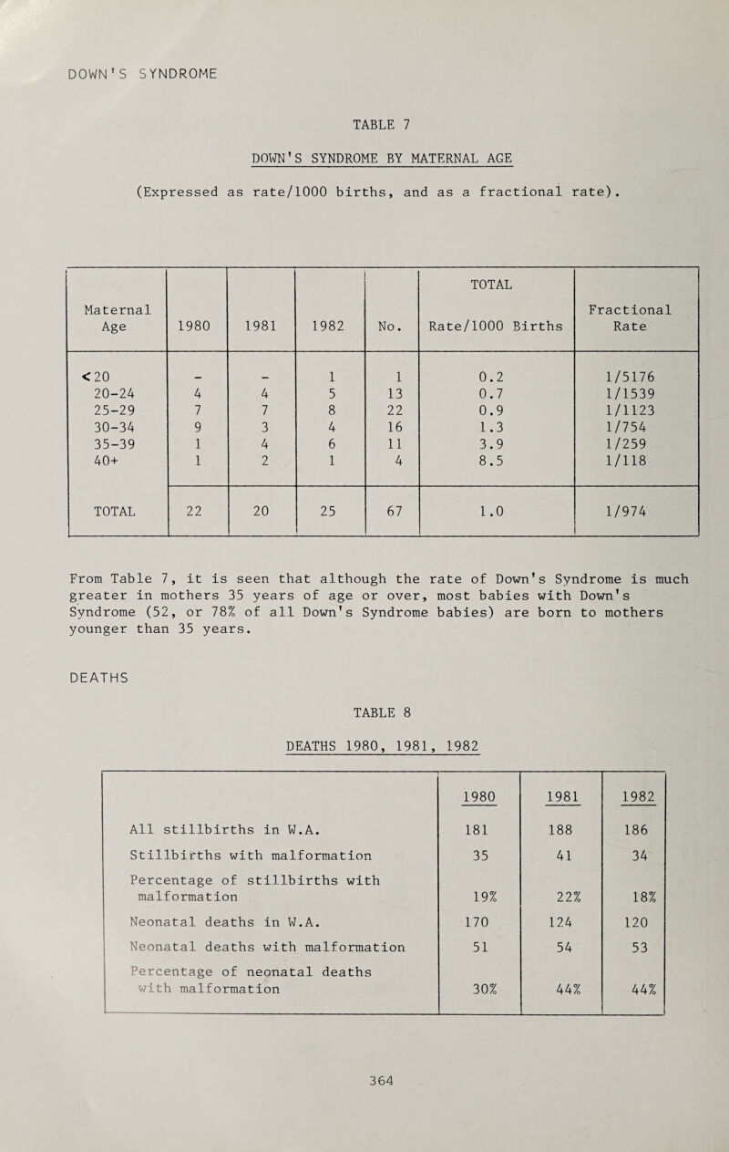 DOWN'S SYNDROME TABLE 7 DOWN1S SYNDROME BY MATERNAL AGE (Expressed as rate/1000 births, and as a fractional rate). Maternal Age 1980 1981 1982 No. TOTAL Rate/1000 Births Fractional Rate <20 1 1 0.2 1/5176 20-24 4 4 5 13 0.7 1/1539 25-29 7 7 8 22 0.9 1/1123 30-34 9 3 4 16 1.3 1/754 35-39 1 4 6 11 3.9 1/259 40+ 1 2 1 4 8.5 1/118 TOTAL 22 20 25 67 1.0 1/974 From Table 7, it is seen that although the rate of Down's Syndrome is much greater in mothers 35 years of age or over, most babies with Down's Syndrome (52, or 78% of all Down's Syndrome babies) are born to mothers younger than 35 years. DEATHS TABLE 8 DEATHS 1980, 1981, 1982 1980 1981 1982 All stillbirths in W.A. 181 188 186 Stillbirths with malformation 35 41 34 Percentage of stillbirths with malformation 19% 22% 18% Neonatal deaths in W.A. 170 124 120 Neonatal deaths with malformation 51 54 53 Percentage of neonatal deaths with malformation 30% 44% 44%