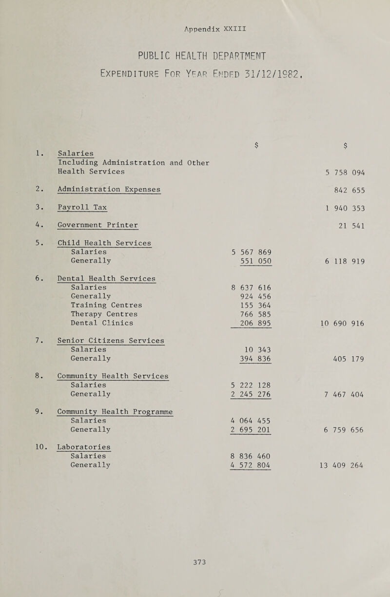 PUBLIC HEALTH DEPARTMENT Expenditure For Year Ended 31/12/1982. $ $ 1. Salaries Including Administration and Other Health Services 5 758 094 2. Administration Expenses 842 655 3. Payroll Tax 1 940 353 4. Government Printer 21 541 5. Child Health Services Salaries 5 567 869 Generally 551 050 6 118 919 6. Dental Health Services Salaries 8 637 616 Generally 924 456 Training Centres 155 364 Therapy Centres 766 585 Dental Clinics 206 895 10 690 916 7. Senior Citizens Services Salaries 10 343 Generally 394 836 405 179 8. Community Health Services Salaries 5 222 128 Generally 2 245 276 7 467 404 9. Community Health Programme Salaries 4 064 455 Generally 2 695 201 6 759 656 10. Laboratories Salaries 8 836 460 Generally 4 572 804 13 409 264