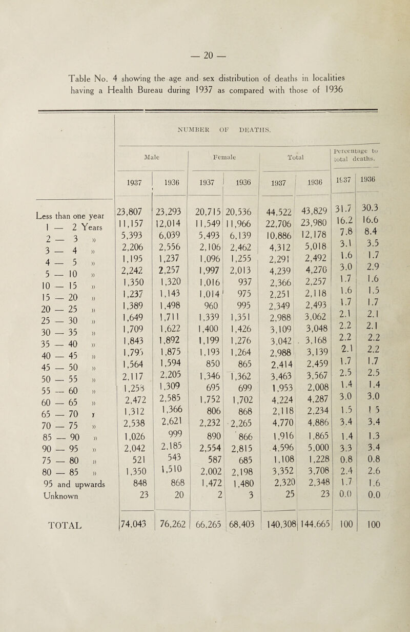 Table No. 4 showing the age and sex distribution of deaths in localities having a Health Bureau during 1937 as compared with those of 1936 NUMBER OF DEATHS. Male Female Total 1937 1936 1937 1936 1937 1936 Less than one year 23,807 23,293 20,715 20,536 44,522 43,829 1 — 2 Years 11,157 12,014 11,549 11,966 22,706 23,980 2—3 » 5,393 6,039 5,493 6,139 10,886 12,178 3 — 4 » 2,206 2,556 2,106 2,462 4,312 5,018 4—5 » 1,195 1,237 1,096 L255 , 2,29! 2,492 5—10 » 2,242 2,257 1,997 2,013 4,239 4,270 10 — 15 » 1,350 1,320 1,016 937 2,366 2,257 15 — 20 » 1,237 1,143 1,014 975 2,251 2,118 20 — 25 » 1,389 1,498 960 995 2,349 2,493 25 — 30 )) 1,649 1,711 1,339 1,351 2,988 3,062 30 — 35 » 1,709 1,622 1,400 1,426 3,109 3,048 35 — 40 1,843 1,892 1,199 1,276 3,042 . 3,168 40 — 45 » 1,795 1,875 1,193 1,264 2,988 3,139 45 — 50 » 1,564 1,594 850 865 2,414 2,459 50 — 55 » 2,117 2,205 1,346 1,362 3,463 3,567 55 — 60 » 1,258 1,309 695 699 1,953 2,008 60 — 65 » 2,472 2,585 1,752 1,702 4,224 4,287 65 — 70 ) 1,312 1,366 806 868 2,118 2,234 70 — 75 » 2,538 2,621 2,232 2,265 4,770 4,886 85 — 90 1,026 999 890 866 1,916 1,865 90 — 95 » 1 2,042 2,185 2,554 2,815 4,596 5,000 75 — 80 )) 521 543 587 685 1,108 1,228 80 — 85 » 1,350 1,510 2,002 2,198 3,352 3,708 95 and uj Dwards 848 868 1,472 1,480 2,320 2,348 Unknown 23 20 2 3 25 23 TOTAL 74,043 76,262 66,265 68,403 140,306 144,665 , percentage to total deaths. 1937 1936 31.7 30.3 16.2 16.6 7.8 8.4 3.1 3.5 1.6 1.7 3.0 2.9 1.7 1.6 1.6 1.5 1.7 1.7 2.1 2.1 2.2 2.1 2.2 2.2 2.1 2.2 1.7 1.7 2.5 2.5 1.4 1.4 3.0 3.0 1.5 ! 5 3.4 3.4 1.4 1.3 3.3 3.4 0.8 0.8 2.4 2.6 1.7 1.6 0.0 0.0 100 100