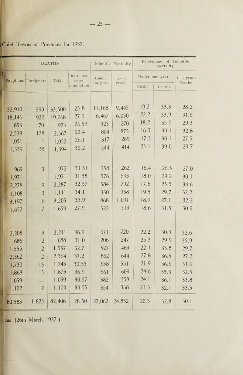 Chief Towns of Provinces for 1937. V_- DEATHS Infantile Mortality Percentage of Infantile mortality Rate per Under I — T Under one year i- -9 years Egyptians c* L Foreigners Total IOOO population one year years Births Deaths Deaths | 32,910 590 33,500 25.8 11,168 9,445 19,2 33.3 28.2 18,146 922 19,068 27.9 6,467 6,030 22.2 33.9 31.6 833 70 923 26.53 323 270 18.2 35,0 29.3 2,339 128 2,667 22.4 804 875 16.3 30.1 32.8 1,051 1 1,052 26.1 317 289 17.3 30.1 27.5 1,339 55 1,394 30.2 544 414 23.1 39.0 29.7 969 3 972 33.51 258 262 16.4 26.5 27.0 1,971 - 1,971 31.58 576 593 18.0 ' 29.2 30.1 2,278 9 2,287 32.57 584 792 17.6 25.5 34.6 1,108 3 1,111 34.1 330 358 19.5 29.7 32.2 ’ 3,197 6 3,203 33.9 868 1,031 18.9 27.1 32.2 1,652 7 1,659 27.9 522 513 18.6 31.5 30.9 2,208 3 2,211 36.9 671 720 22.2 30.3 32.6 686 2 688 31.0 206 247 25.3 29.9 35.9 1,555 2 1,557 32.7 527 463 22.1 33.8 29.7 2,362 2 2,364 37.2 862 644 27.8 36.5 27.2 1,730 13 1,743 30.55 638 551 21.9 36.6 31.6 1,868 5 1,873 36.9 661 609 24.6 35.3 32.5 1,059 — 1,059 30.57 382 358 24.1 36.1 33.8 1,102 2 1,104 34.55 354 368 21.3 32.1 33.3 ! * 80,583 i 1,823 82,406 28.50 27,062 24,832 20.3 32.8 . 30.1 - sus (26th March 1937.)