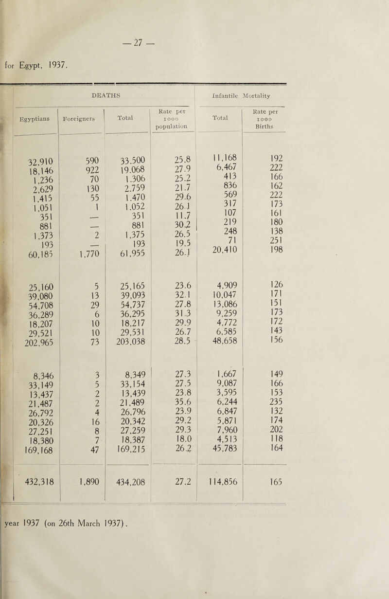 for Egypt, 1937. DEATHS Egyptians Foreigners Total 32,910 590 33.500 18,146 922 19.068 1,236 70 1.306 2,629 130 2.759 1.413 55 1.470 1,051 1 1.052 331 .— 351 881 -- 881 1,373 2 1,375 193 — 193 60,185 1,770 61,955 25,160 5 25,165 39,080 13 39,093 54.708 29 54,737 36,289 6 36,295 18,207 10 18,217 29,521 10 29,531 202,965 73 203,038 8,346 3 8,349 1 33,149 5 33,154 13,437 2 13,439 21,487 2 21,489 26.792 4 26,796 20,326 16 20,342 27,251 8 27,259 18,380 7 18,387 169,168 47 169,215 432,318 1,890 434,208 ' Infantile Mortality Rate per Rate per I O 0 o Total I ooo population Births 25,8 11,168 192 27.9 6,467 222 25.2 413 166 21.7 836 162 29.6 569 222 26 ,1 317 173 11 7 107 161 30.2 219 180 26.5 248 138 19.5 71 251 26.1 20,410 198 23.6 4,909 126 32.1 10,047 171 27.8 13,086 151 31.3 9,259 173 29.9 4,772 172 26.7 6,585 143 28.5 48,658 156 27.3 1,667 149 27.5 9,087 166 23.8 3,595 153 35.6 6,244 235 23.9 6,847 132 29.2 5,871 174 29.3 7,960 202 18.0 4,513 118 26.2 45,783 164 27.2 114,856 165 year 1937 (on 26th March 1937).