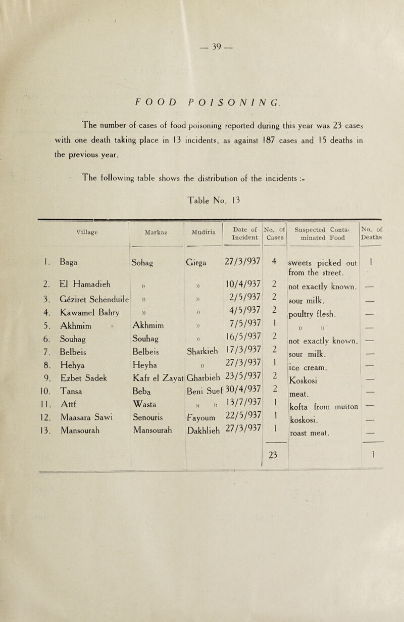 FOOD POISONING. The number of cases of food poisoning reported during this year was 23 cases with one death taking place in 13 incidents, as against 187 cases and 15 deaths in the previous year. The following table shows the distribution of the incidents Table No. 13 Village Markaz Mudiria Date of No. oi Suspected Conta- No. of Incident Cases minated Food Deaths 1. Baga Sohag Girga 27/3/937 ! 4 sweets picked out from the street. 1 2. El Hamadieh » )) 10/4/937 2 not exactly known. — 3. Geziret Schenduile » » 2/5/937 2 sour milk. — 4. Kawamel Bahry )) » 4/5/937 2 poultry flesh. — 5. Akhmim Akhmim » 7/5/937 1 )) )) 6. Souhag Souhag » 16/5/937 2 not exactly known. 7. Belbeis Belbeis Sharkieh 17/3/937 2 sour milk. 8. Hehya Heyha )) 27/3/937 1 ice cream. -—- 9. Ezbet Sadek Kafr el Zayat Gharbieh 23/5/937 2 Koskosi — 10. Tansa Beba Beni Suef 30/4/937 2 meat. — 1 1. Attf Wasta » )) 13/7/937 1 kofta from mutton — 12. Maasara Sawi Senouris Fayoum 22/5/937 1 koskosi. _ 13. Mansourah Mansourah Dakhlieh 27/3/937 1 roast meat. — . 23 ■ 1