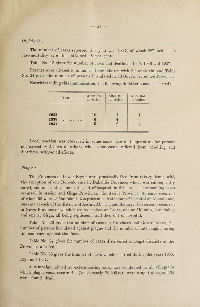 Diphtheria : The number of cases reported this year was 1,847, of which 887 died. The case-mortality rate thus attained 48 per cent. Table No. 18 gives the number of cases and deaths in 1935, 1936 and 1937. Parents were advised to immunise their children with the anatoxin, and Table No. 24 gives the number of persons inoculated in all Govern orates and Provinces. Notwithstanding this immunisation, the following diphtheria cases occurred:— Year After 1st injection After 2nd injection After 3rd injection 1 ••• ••• 10 1 1 1936 . 6 4 — mi . 5 2 5 Local reaction was observed in some cases, rise of temperature for periods not exceeding 2 days in others, while some cases suffered from vomiting and diarrhoea, without ill effects. Plague : The Provinces of Lower Egypt were practically free from this epidemic, with the exception of one Bubonic case in Dakahlia Province, which was subsequently cured, and one septicaemic death, out of hospital, in Beheira. The remaining cases occurred in Assiut and Girga Provinces. In Assiut Province, 64 cases occurred of which 58 were at Manfalout, 3 septicaemic deaths out of hospital at Abnoub and one case at each of the districts of Assiut, Abu Tig and Badary. Seven cases occurred in Girga Province of which three took place at Tahta, one at Akhmim, 2 at Suhag and one at Girga, all being septicaemic and died out of hospital. Table No. 26 gives the number of cases in Provinces and Governorates, the number of persons inoculated against plague and the number of rats caught during the campaign against the disease. Table No. 27 gives the number of cases distributed amongst districts of the Pr evinces affected. Table No. 28 gives the number of cases which occurred during the years 1935, 1936 and 1937. A campaign, aimed at exterminating rats, was conducted in all villages in which plague cases occurred, (Consequently 76,205 rats were caught alive, and 34 were found dead.