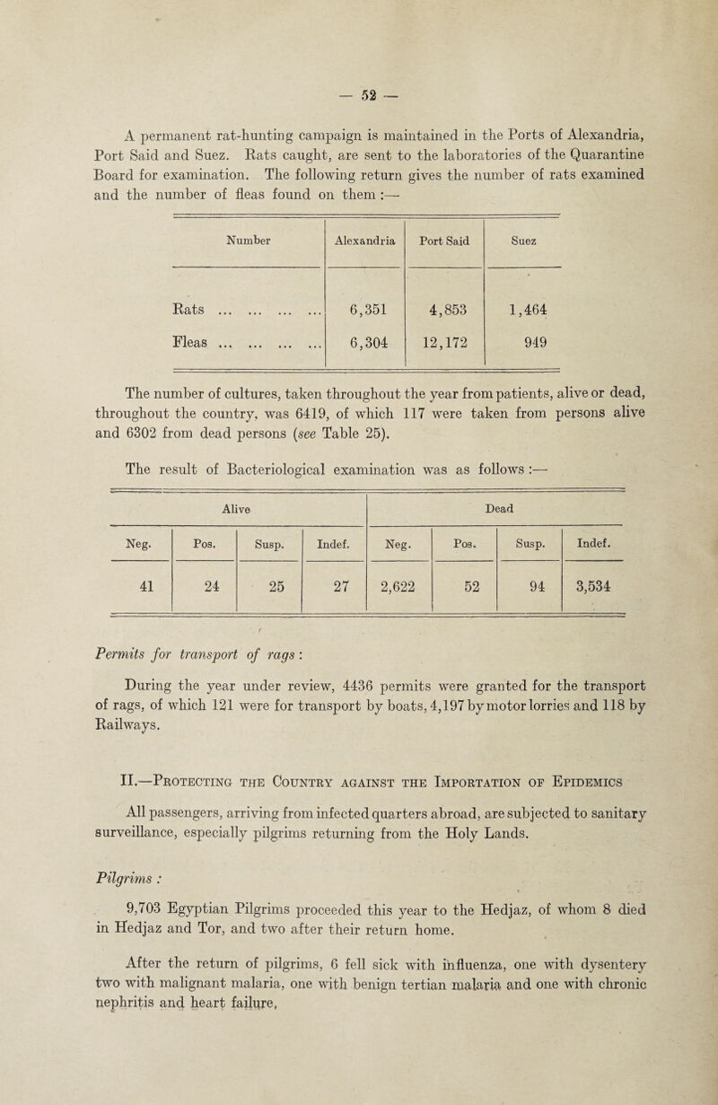A permanent rat-hunting campaign is maintained in the Ports of Alexandria, Port Said and Suez. Rats caught, are sent to the laboratories of the Quarantine Board for examination. The following return gives the number of rats examined and the number of fleas found on them :— Number Alexandria Port Said Suez ••• • • • ••• 6,351 4,853 1,464 Fleas ... 6,304 12,172 949 The number of cultures, taken throughout the year from patients, alive or dead, throughout the country, was 6419, of which 117 were taken from persons alive and 6302 from dead persons (see Table 25). The result of Bacteriological examination was as follows :—• Alive Dead Neg. Pos. Susp. Indef. Neg. Pos. Susp. Indef. 41 24 25 27 2,622 52 94 3,534 Permits for transport of rags : During the year under review, 4436 permits were granted for the transport of rags, of which 121 were for transport by boats, 4,197 by motor lorries and 118 by Railways. II.—Protecting the Country against the Importation of Epidemics All passengers, arriving from infected quarters abroad, are subjected to sanitary surveillance, especially pilgrims returning from the Holy Lands. Pilgrims : t 9,703 Egyptian Pilgrims proceeded this year to the Hedjaz, of whom 8 died in Hedjaz and Tor, and two after their return home. After the return of pilgrims, 6 fell sick with influenza, one with dysentery two with malignant malaria, one with benign tertian malaria and one with chronic nephritis and heart failure,
