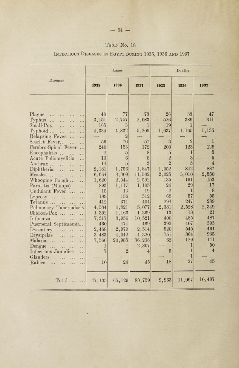 Table No. 18 Infectious Diseases in Egypt during 1935, 1936 and 1937 Diseases Cases Deaths 1935 1936 1931 1935 1936 1931 Plague . 40 77 73 26 53 47 Typhus . 3,151 2,757 2,083 526 389 311 Small-Pox . 165 3 1 19 1 — Typhoid. 4,334 4,832 5,209 1,037 1,105 1,135 Relapsing Fever . — 2 ■—* — — — Scarlet Fever. 56 70 57 3 2 1 Cerebro-Spinal Fever ... 240 153 172 200 123 129 Encephalitis. 4 5 8 5 1 5 Acute Poliomyelitis 13 6 8 2 3 5 Anthrax. 14 5 3 2 5 4 Diphtheria . 2,181 1,756 1,847 1,052 842 887 Measles . 6,664 8,309 11,502 2,025 3,010 2,550 Whooping Cough. 1,620 2,044 2,592 135 191 153 Parotitis (Mumps) 893 1,117 1,105 24 29 17 Undulant Fever . 15 13 19 2 1 8 Leprosy . 189 156 312 68 57 55 Tetanus. 412 371 404 294 247 289 Pulmonary Tuberculosis 4,534 4,821 5,077 2,381 2,528 2,349 Chicken-Pox. 1,302 1,166 1,369 13 18 21 Influenza . 7,317 8,956 10,521 400 485 487 Puerperal Septicaemia... 460 474 469 392 407 393 Dysentery . 2,468 2,979 2,514 520 545 461 Erysipelas .. ... 3,483 4,042 4,320 751 864 935 Malaria . 7,560 20,985 36,238 62 129 141 Dengue . 1 4 2,807 —■ 1 50 Infectious Jaundice 7 2 4 5 1 4 Glanders . —• — — —■ 1 — Rabies . 10 24 45 18 27 45 Total. 47,133 65,129 88,759 9,963 11,067 10,487