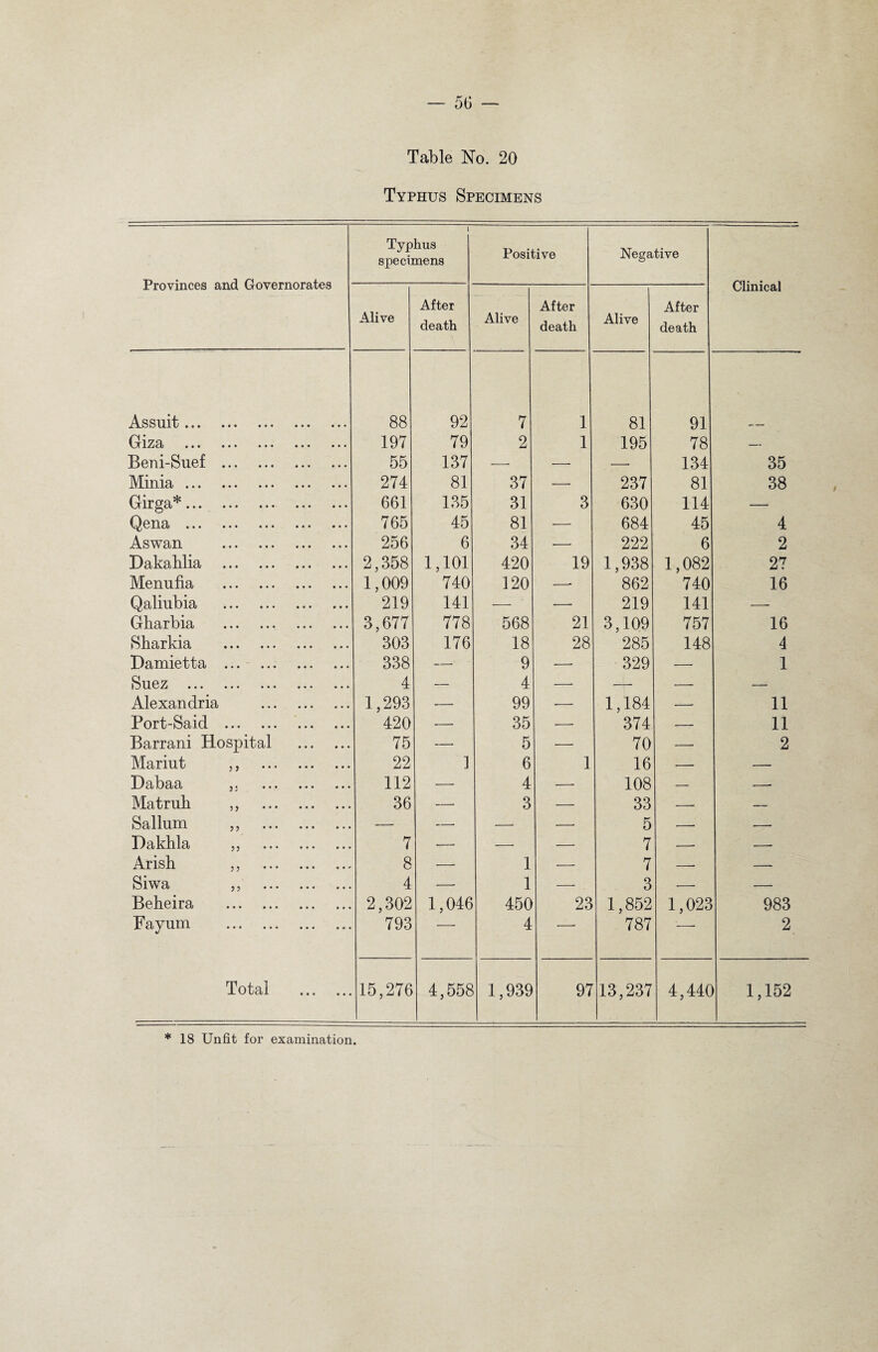 Table No. 20 Typhus Specimens Provinces and Governorates i Typhus specimens Positive Negative Clinical Alive After death Alive After death Alive After death As suit. 88 92 7 1 81 91 Gt1Z8i • • • ••• ••• ••• ••• 197 79 2 1 195 78 — Beni-Suef . 55 137 — — — 134 35 Minia. 274 81 37 — 237 81 38 Girga*. 661 135 31 3 630 114 —• QciiSi ••• ••• ••• ••• ••• 765 45 81 — 684 45 4 Aswan . 256 6 34 —• 222 6 2 Dakablia . 2,358 1,101 420 19 1,938 1,082 27 Menufia . 1,009 740 120 —- 862 740 16 Qaliubia . 219 141 — — 219 141 — Gharbia . 3,677 778 568 21 3,109 757 16 Sharkia . 303 176 18 28 285 148 4 Damietta . 338 — 9 — 329 — 1 Suez . 4 — 4 — — — — Alexandria . 1,293 — 99 — 1,184 — 11 Port-Said . . 420 — 35 —- 374 — 11 Barrani Hospital . 75 —■ 5 ■— 70 — 2 Mariut ,, . 22 1 6 1 16 — — Dabaa ,. . 112 — 4 — 108 — -- Matruh „ . 36 — 3 — 33 — — Sallum „ . — —• — —• 5 — — Dakbla „ . 7 ■— -. -— 7 -- — Arish ,, . 8 — 1 — 7 — — Siwa ,, . 4 —- 1 — 3 — — Beheira . 2,302 1,046 450 23 1,852 1,023 983 Fayum . 793 -- 4 ■- 787 -- 2 Total . 15,276 4,558 1,939 97 13,237 4,44C 1,152 * 18 Unfit for examination.